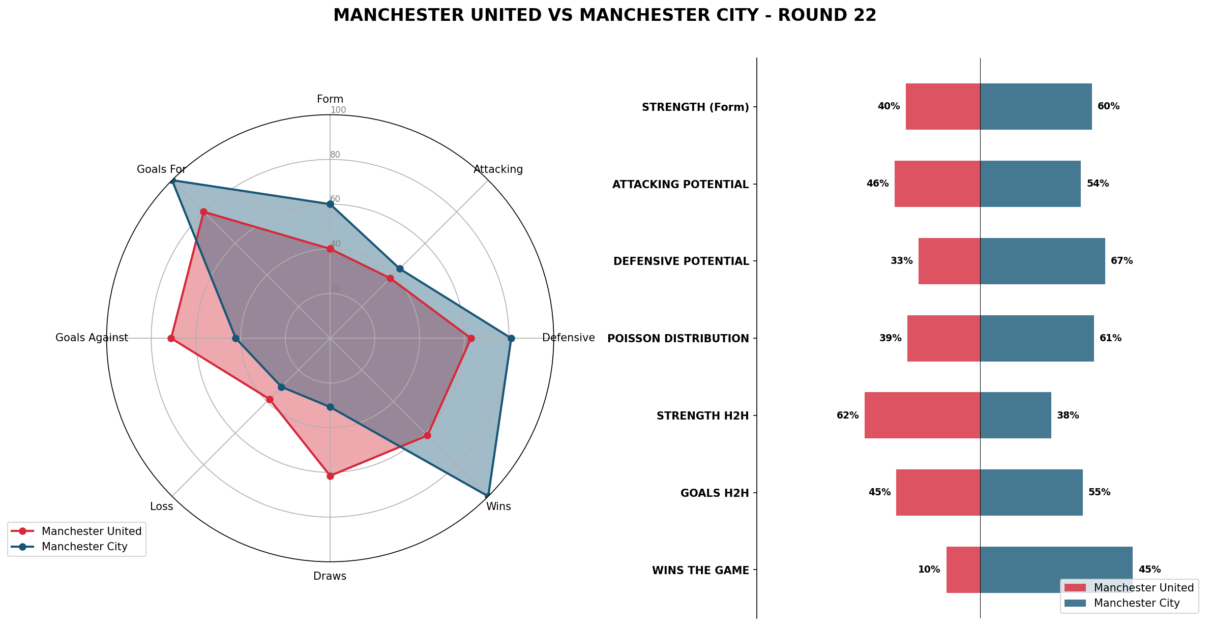 Match Analysis: Manchester United vs Manchester City