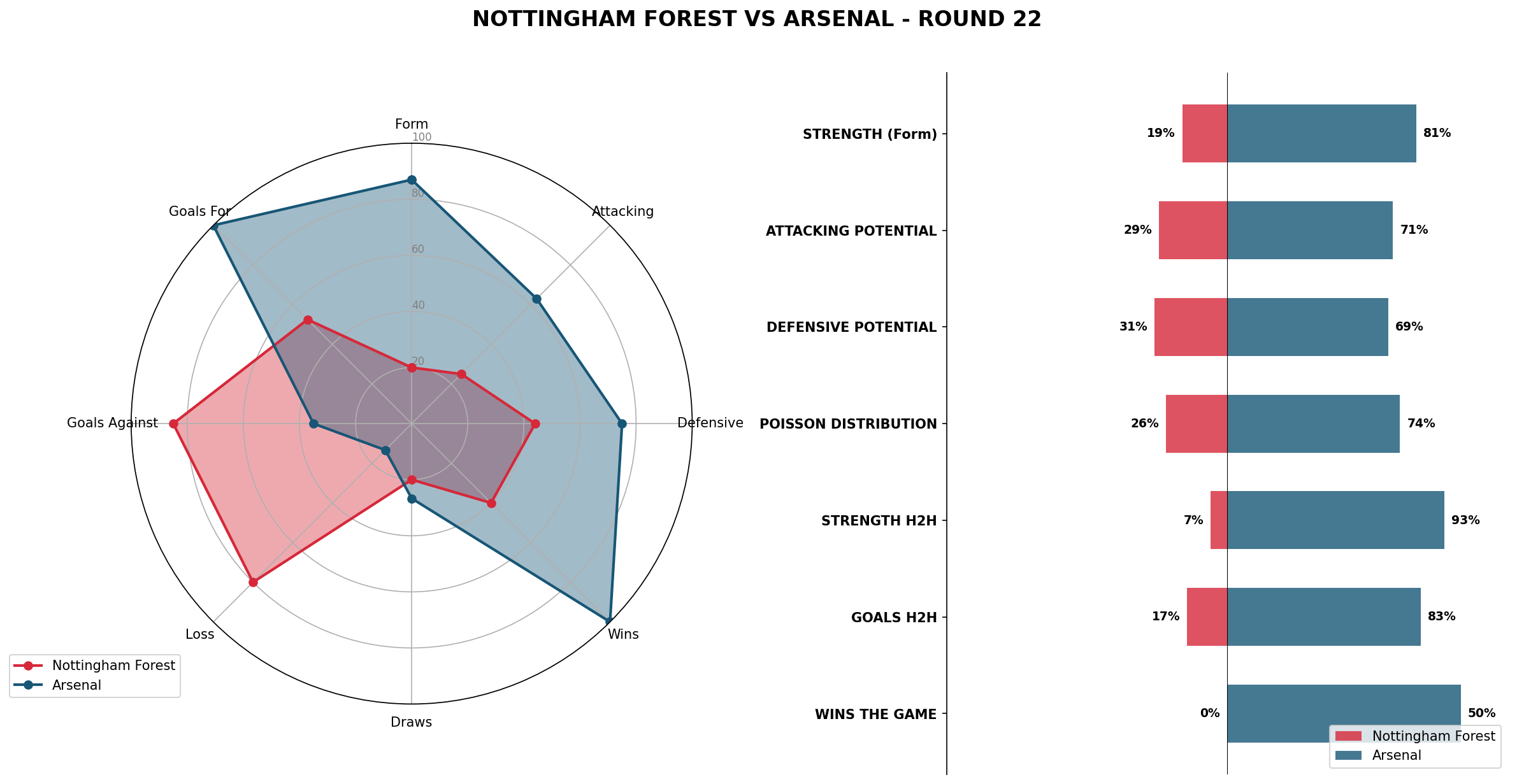 Match Analysis: Nottingham Forest vs Arsenal