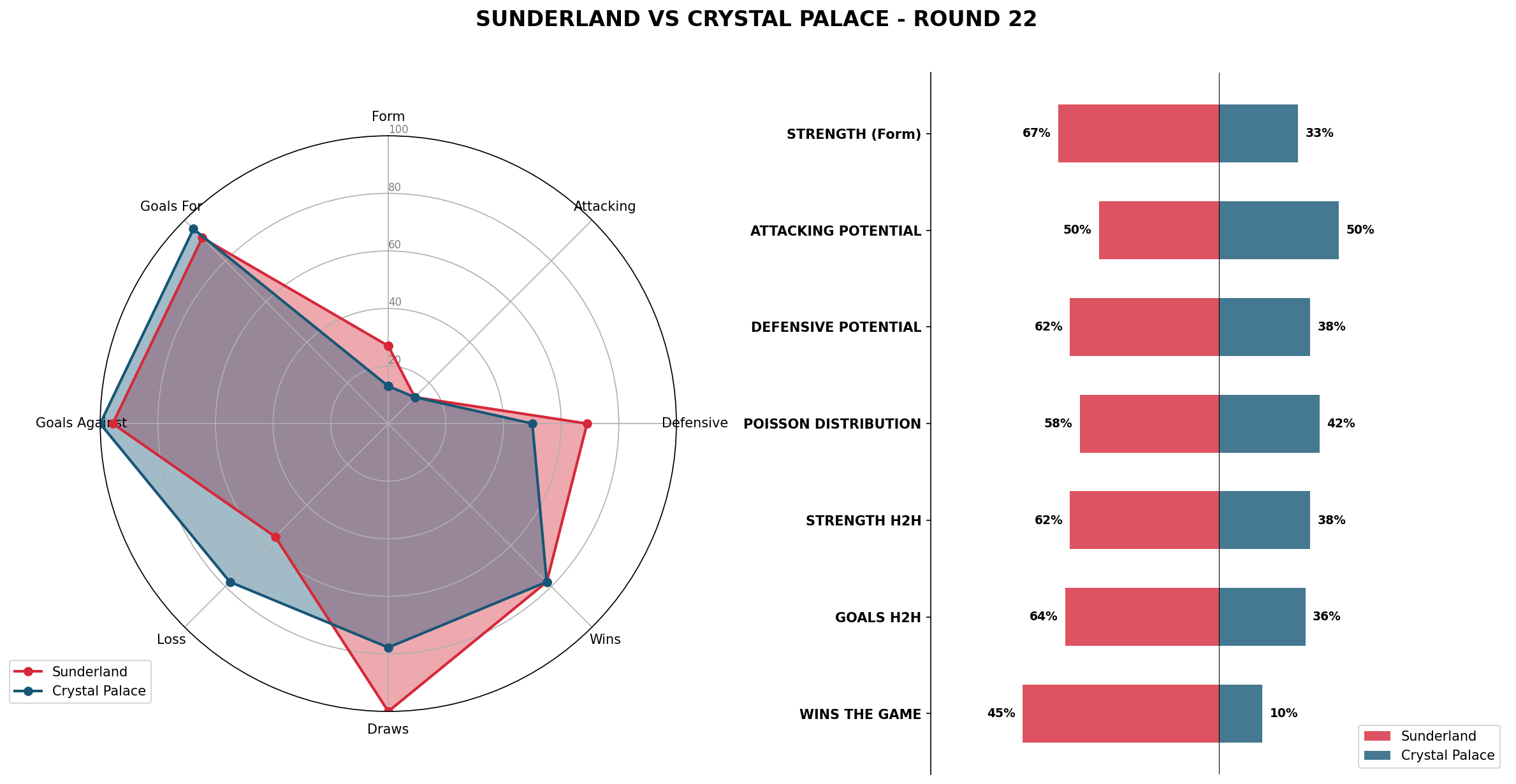 Match Analysis: Sunderland vs Crystal Palace