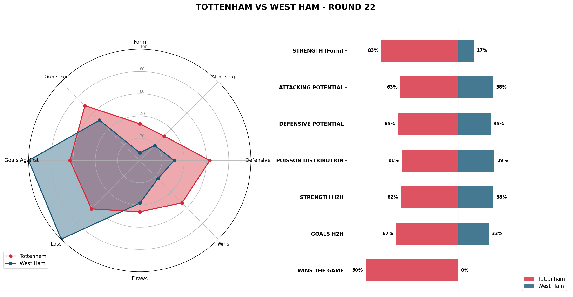 Match Analysis: Tottenham vs West Ham