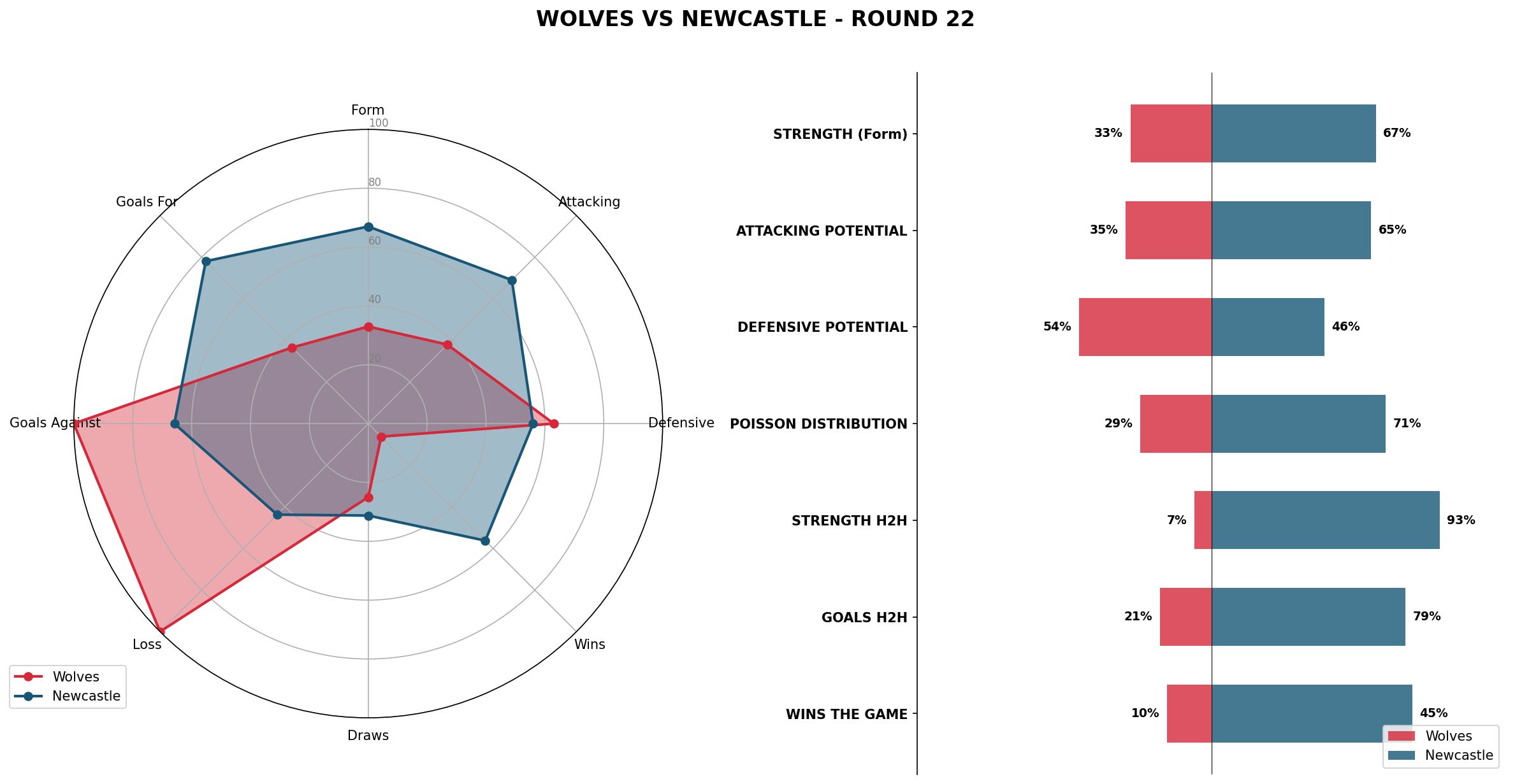 Match Analysis: Wolves vs Newcastle