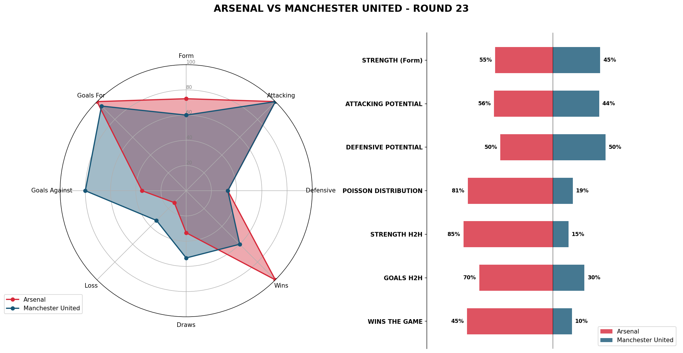 Match Analysis: Arsenal vs Manchester United