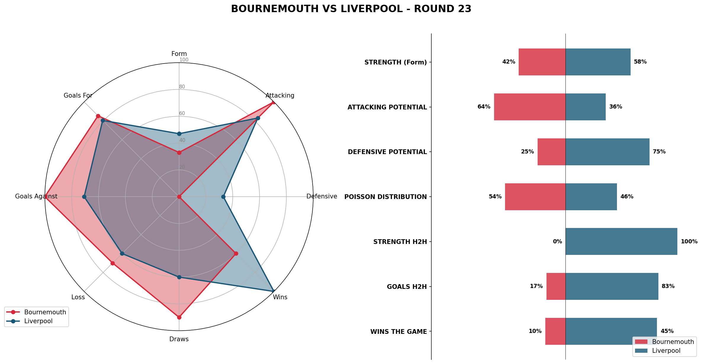 Match Analysis: Bournemouth vs Liverpool
