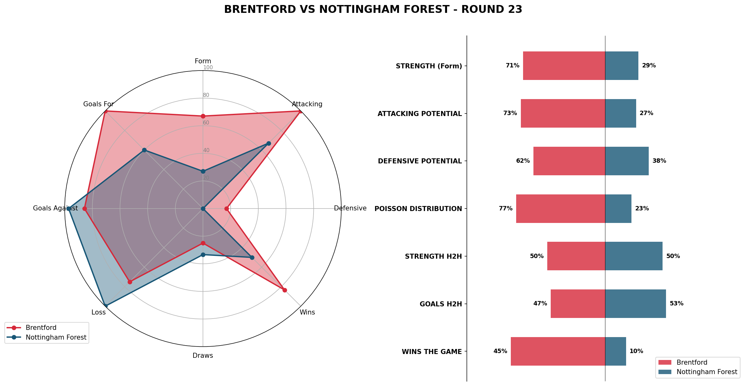 Match Analysis: Brentford vs Nottingham Forest