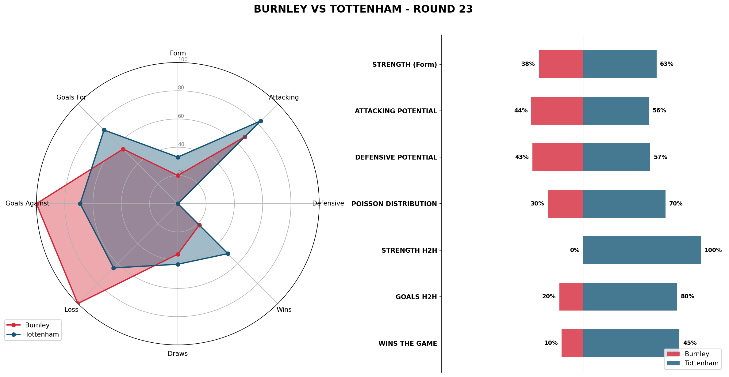 Match Analysis: Burnley vs Tottenham