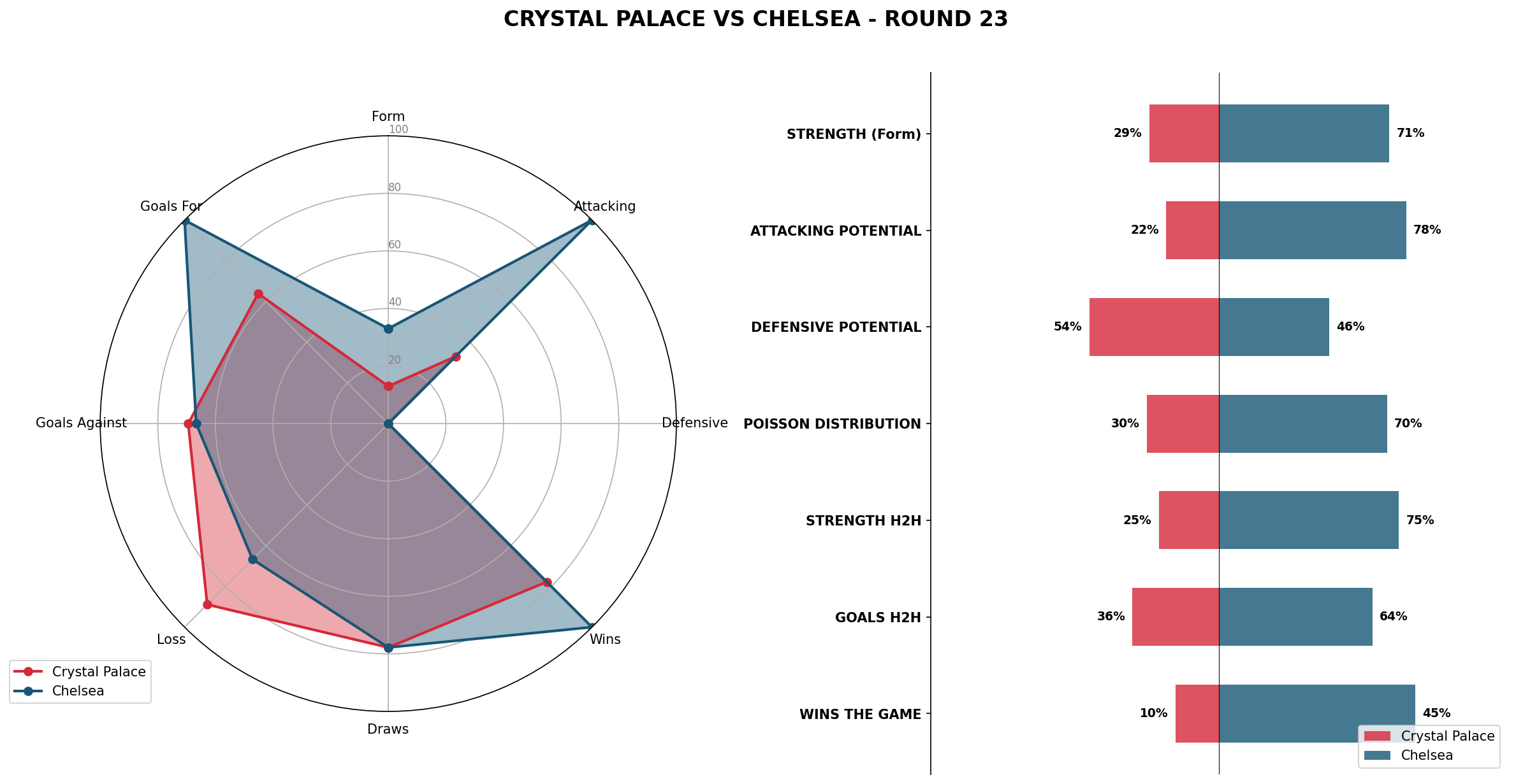 Match Analysis: Crystal Palace vs Chelsea