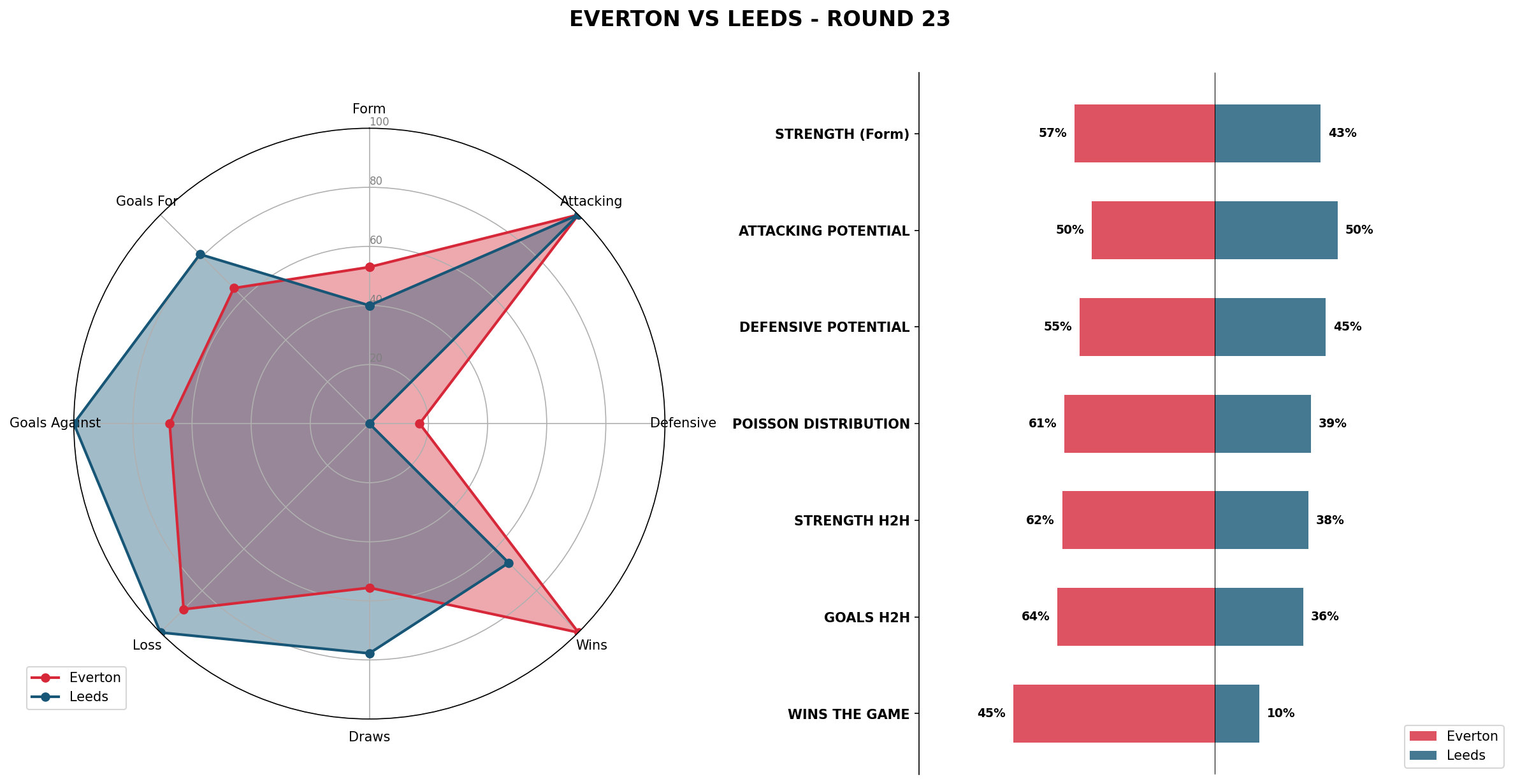 Match Analysis: Everton vs Leeds