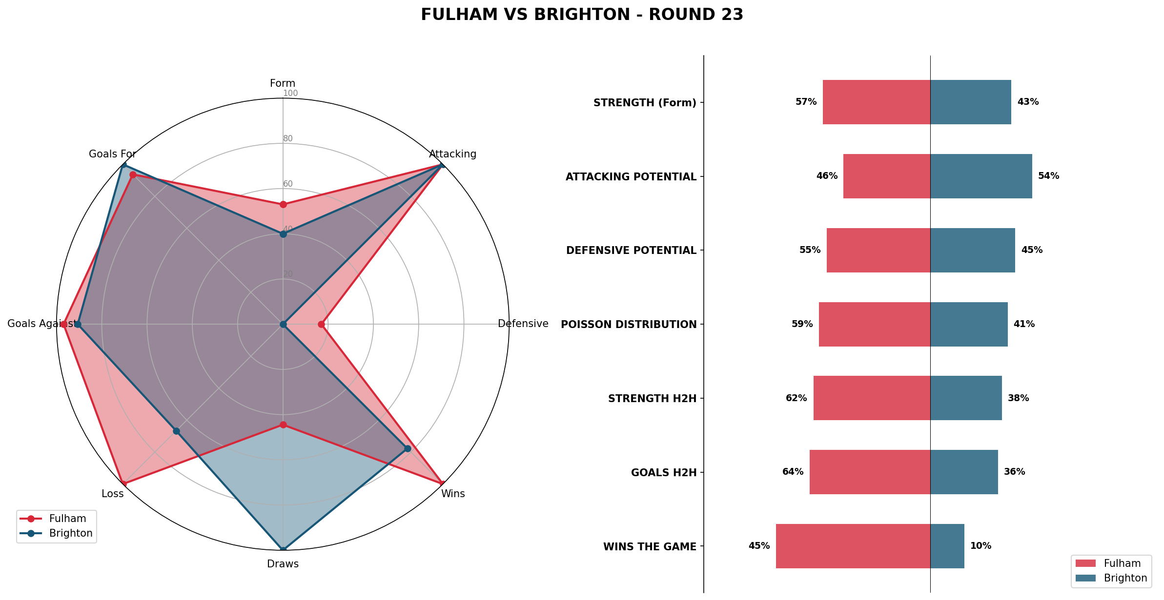 Match Analysis: Fulham vs Brighton