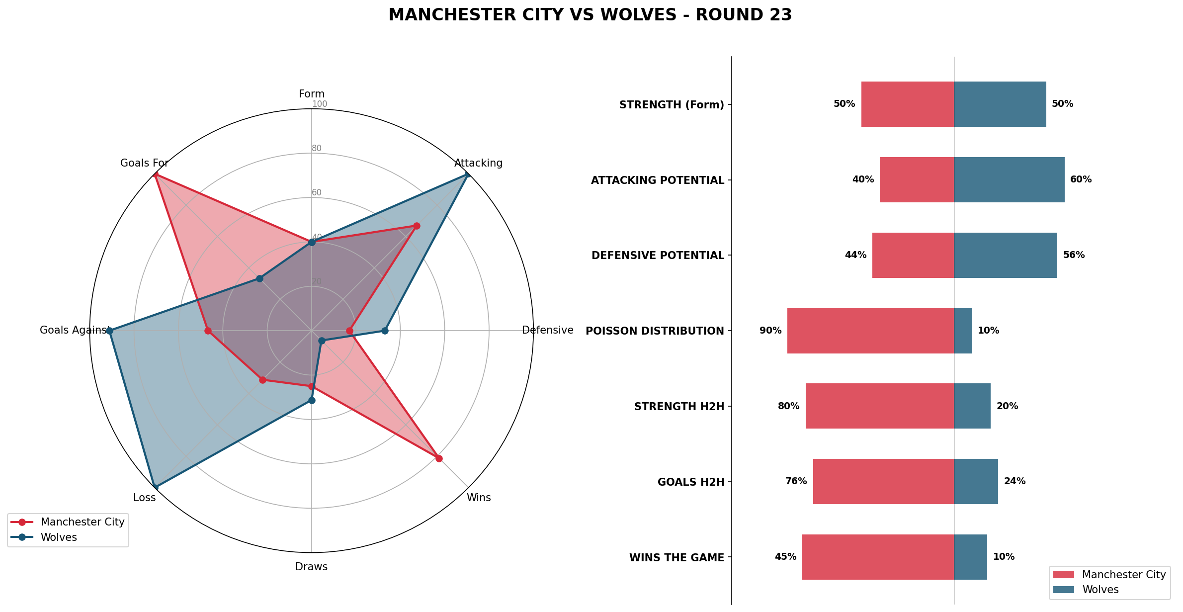 Match Analysis: Manchester City vs Wolves