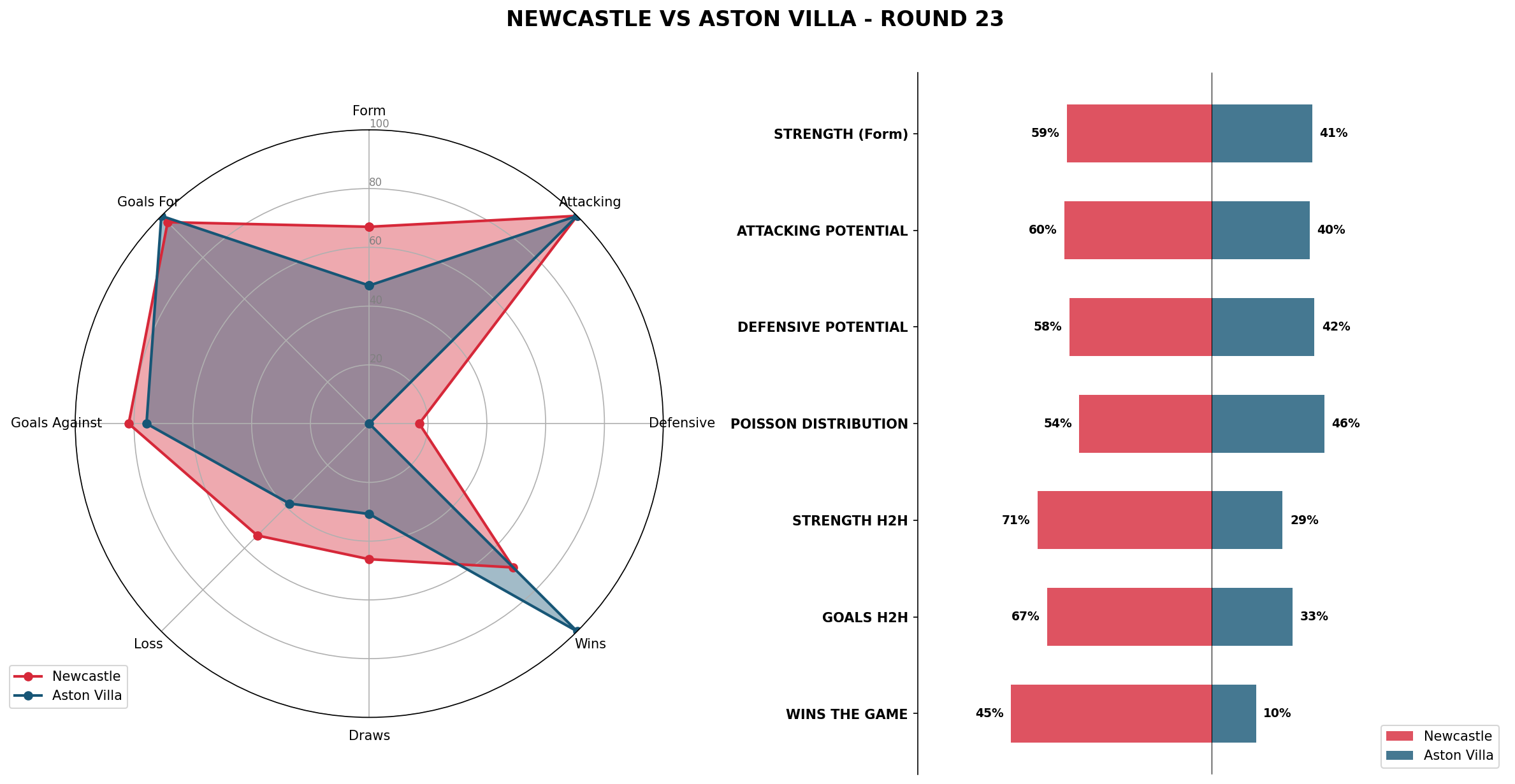 Match Analysis: Newcastle vs Aston Villa
