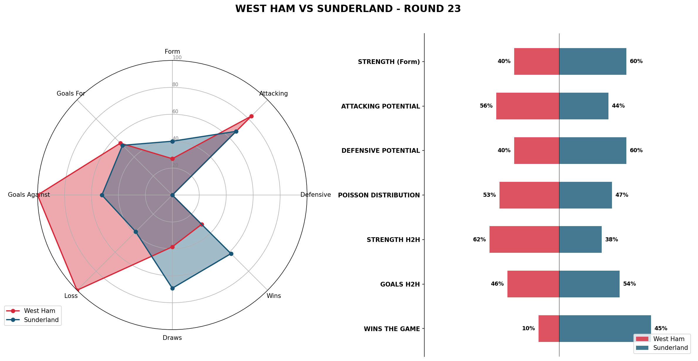 Match Analysis: West Ham vs Sunderland
