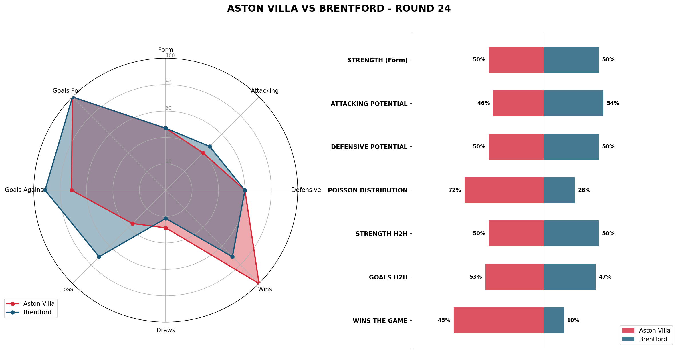 Match Analysis: Aston Villa vs Brentford