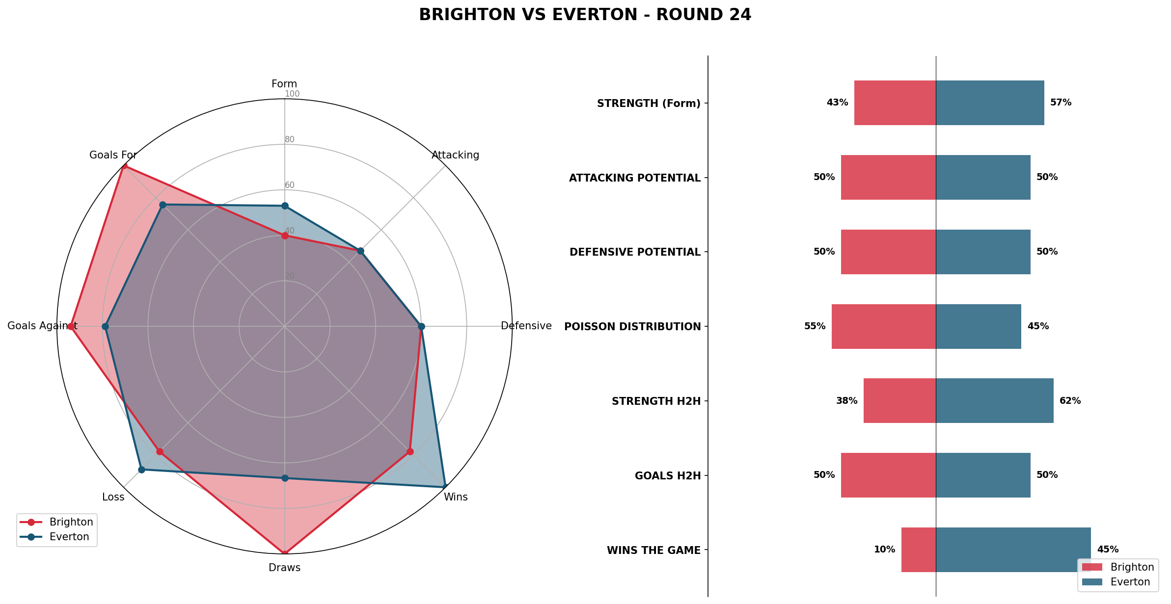 Match Analysis: Brighton vs Everton