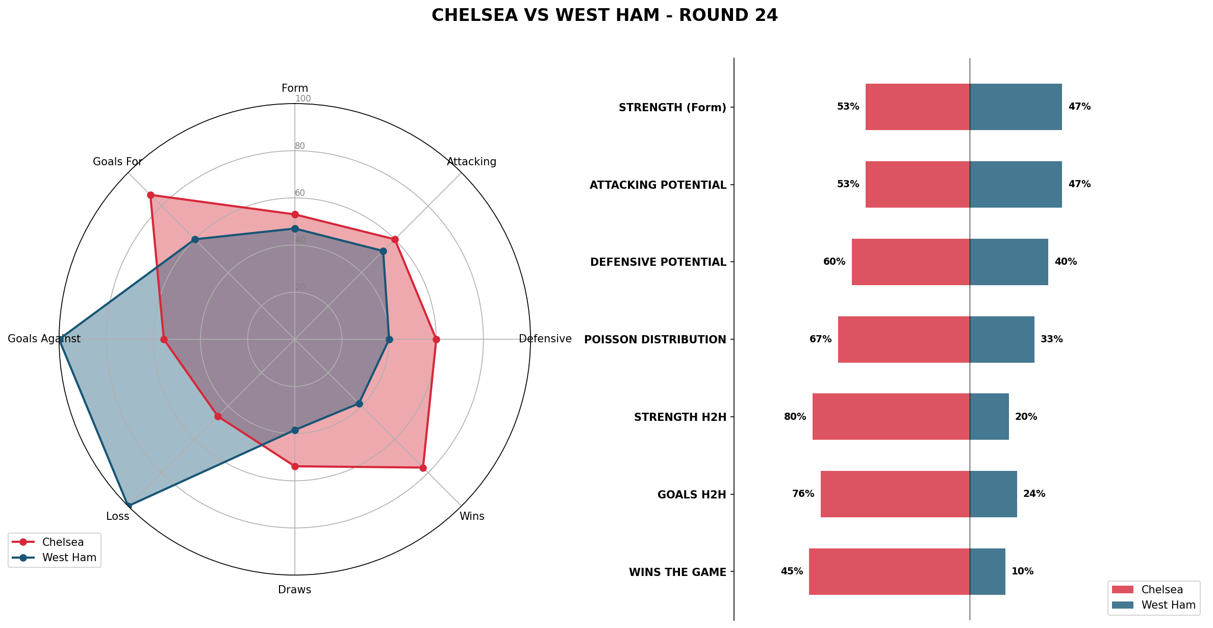 Match Analysis: Chelsea vs West Ham