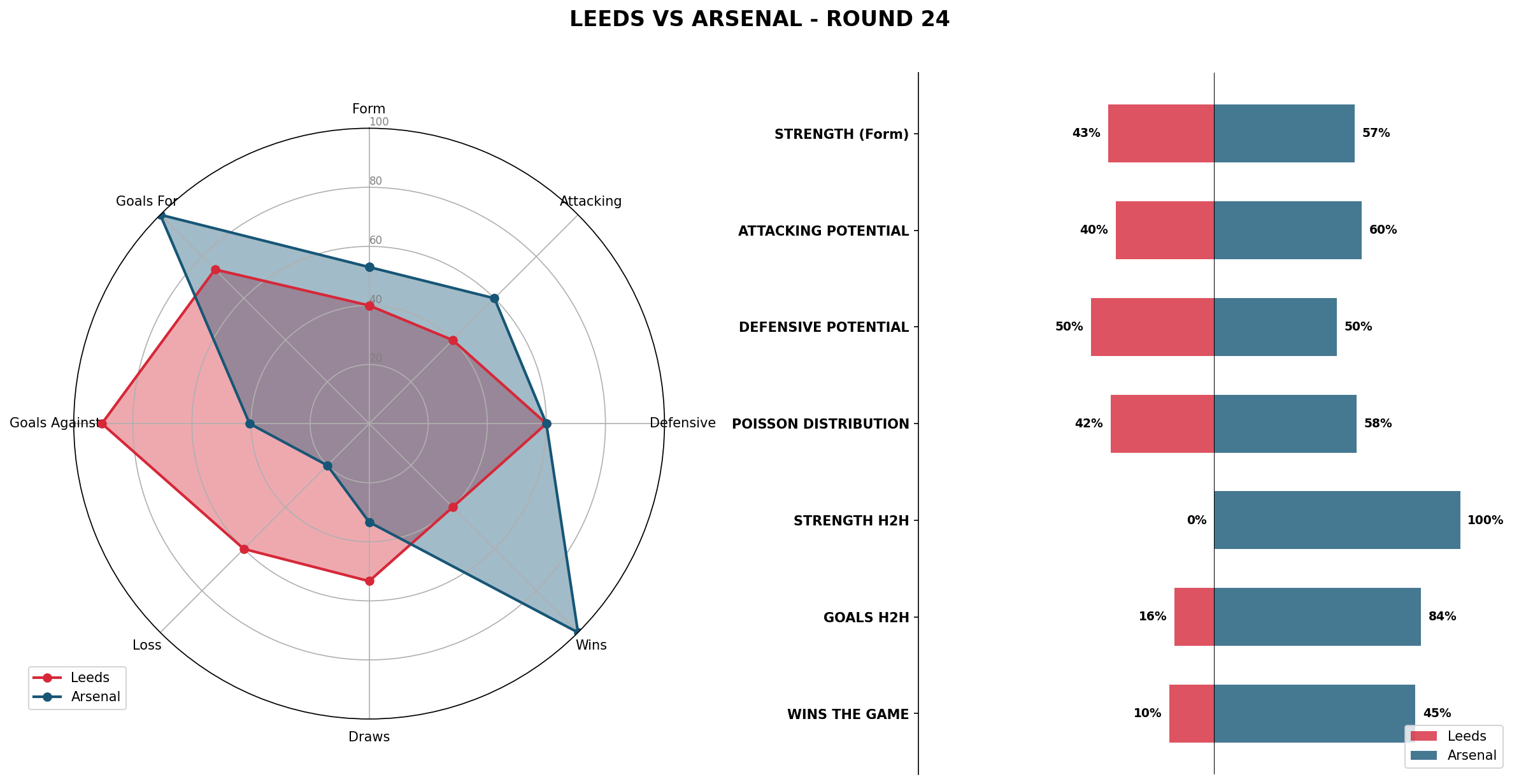 Match Analysis: Leeds vs Arsenal