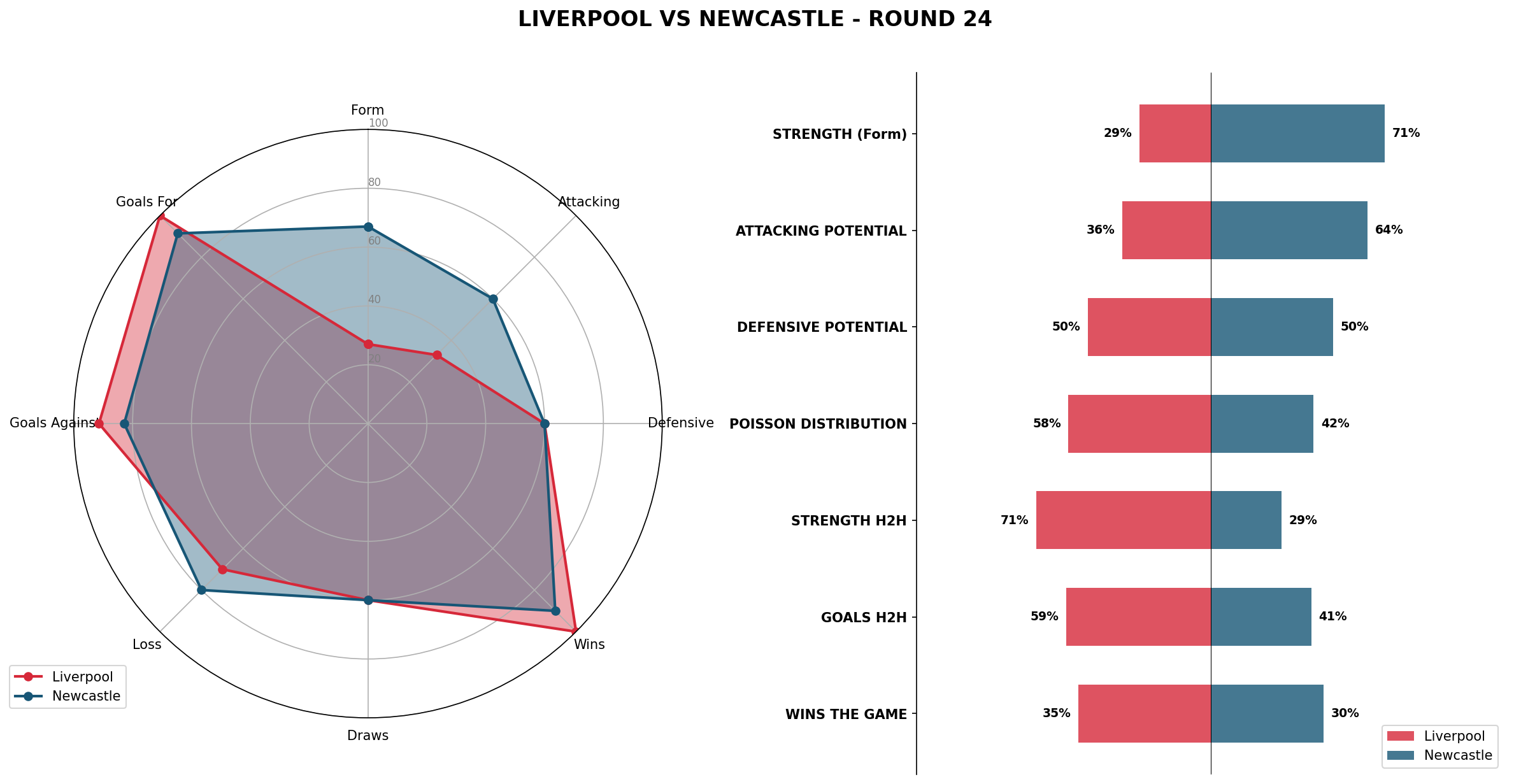 Match Analysis: Liverpool vs Newcastle