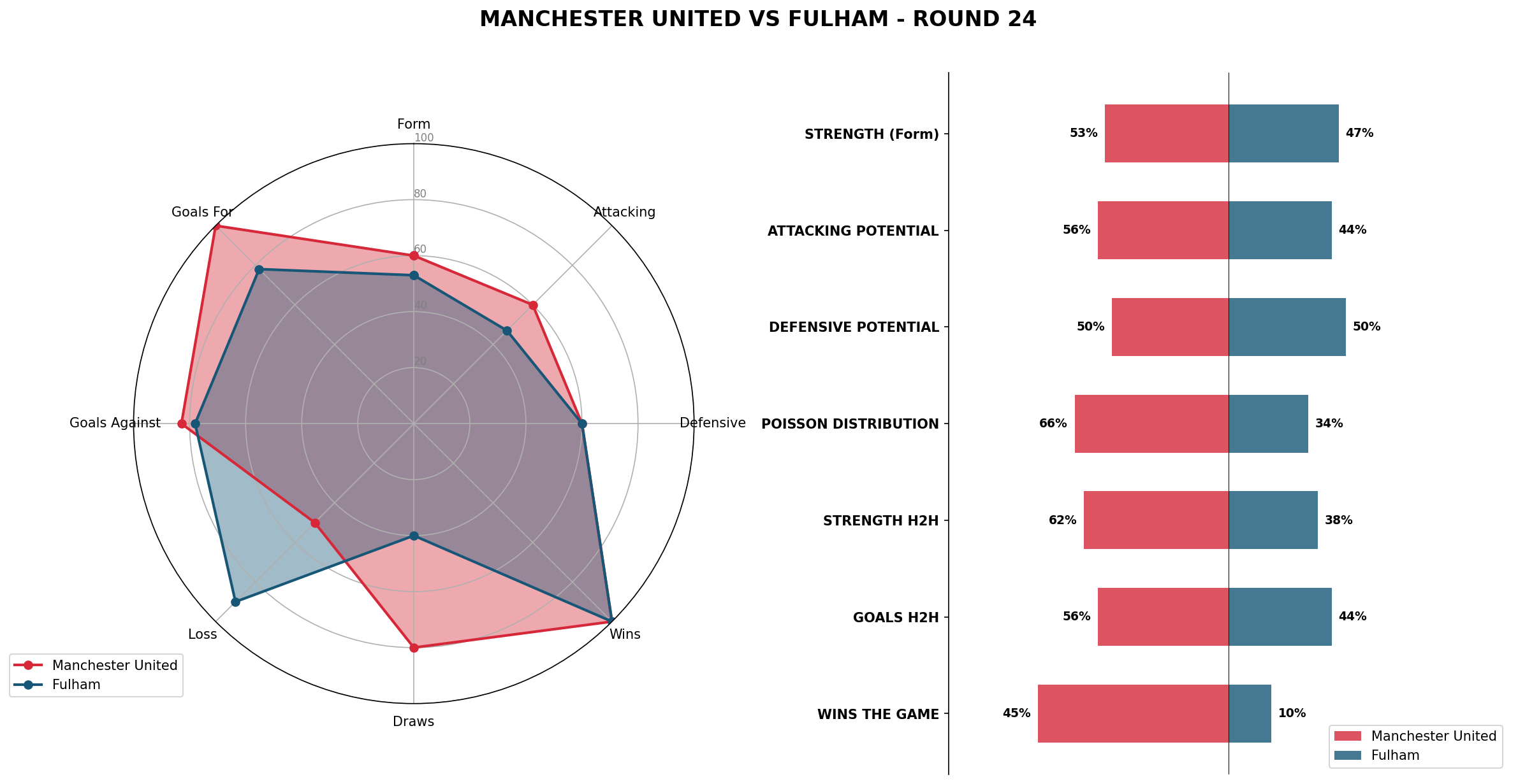 Match Analysis: Manchester United vs Fulham