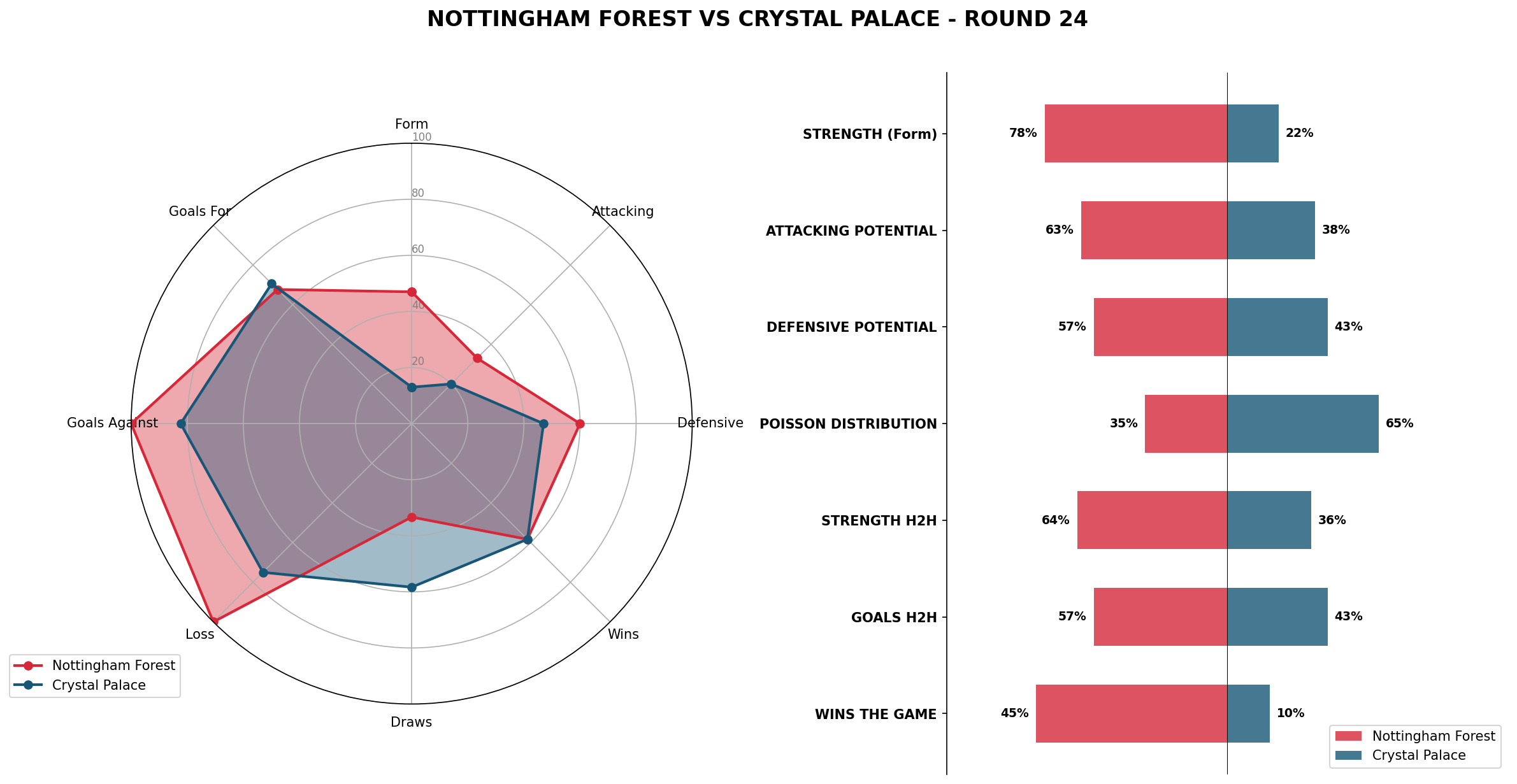 Match Analysis: Nottingham Forest vs Crystal Palace
