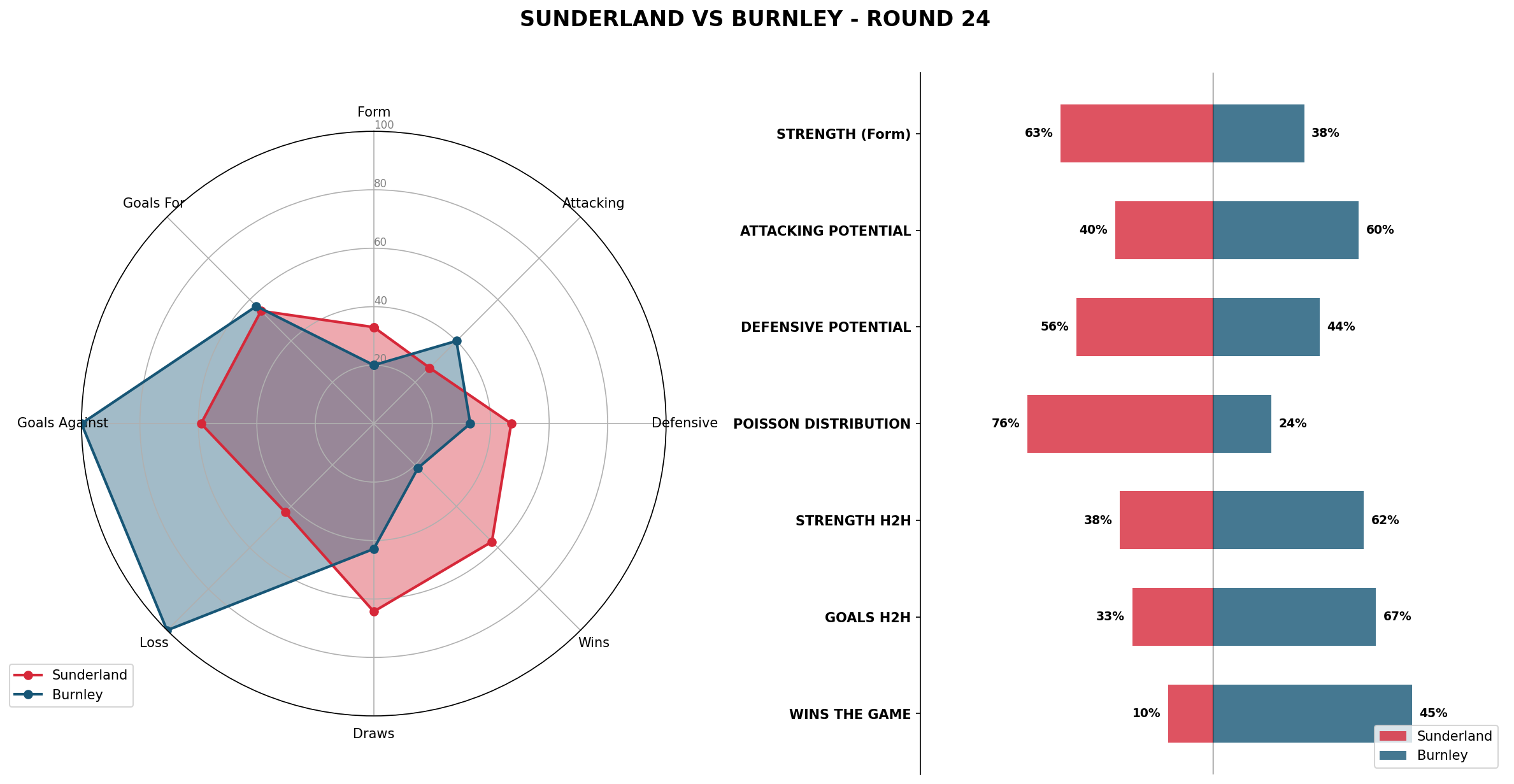 Match Analysis: Sunderland vs Burnley