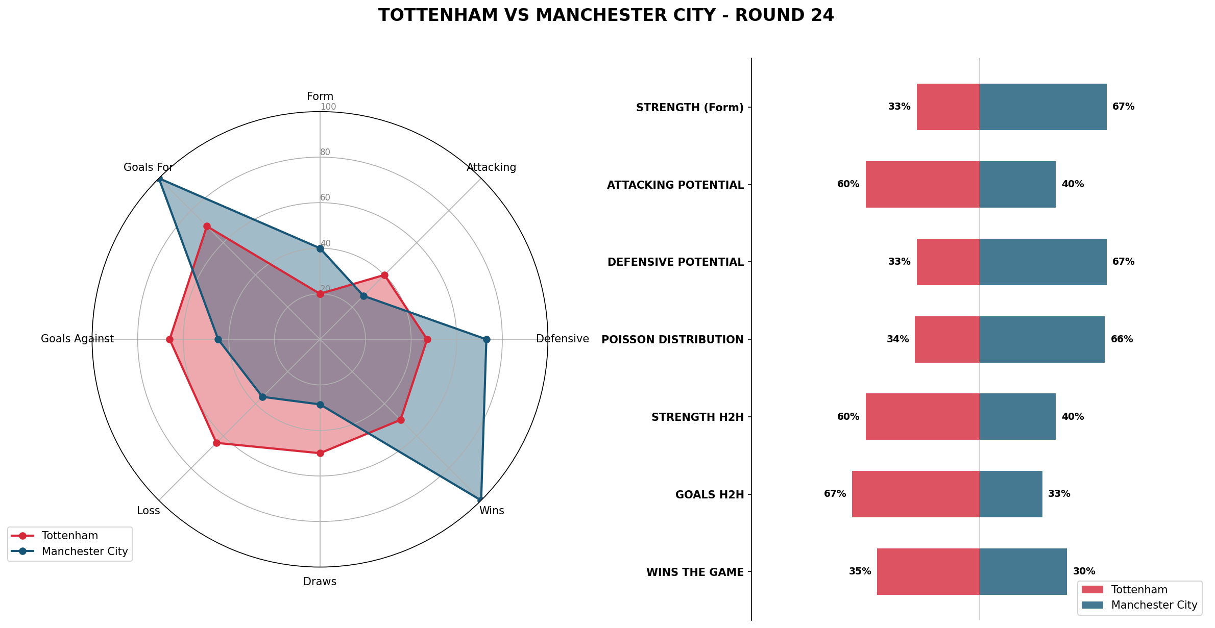 Match Analysis: Tottenham vs Manchester City