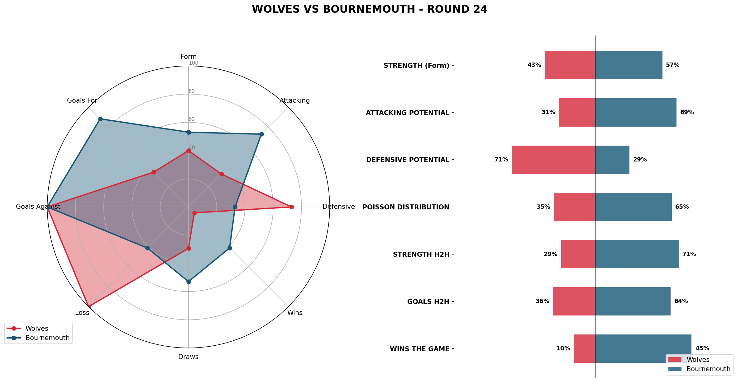 Match Analysis: Wolves vs Bournemouth