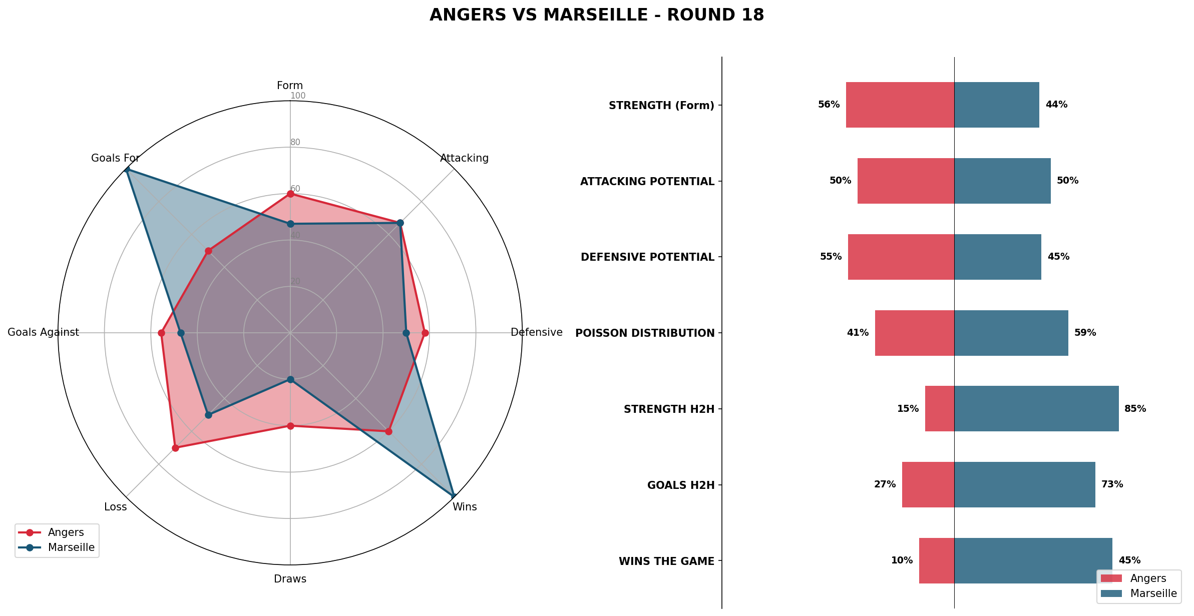 Match Analysis: Angers vs Marseille