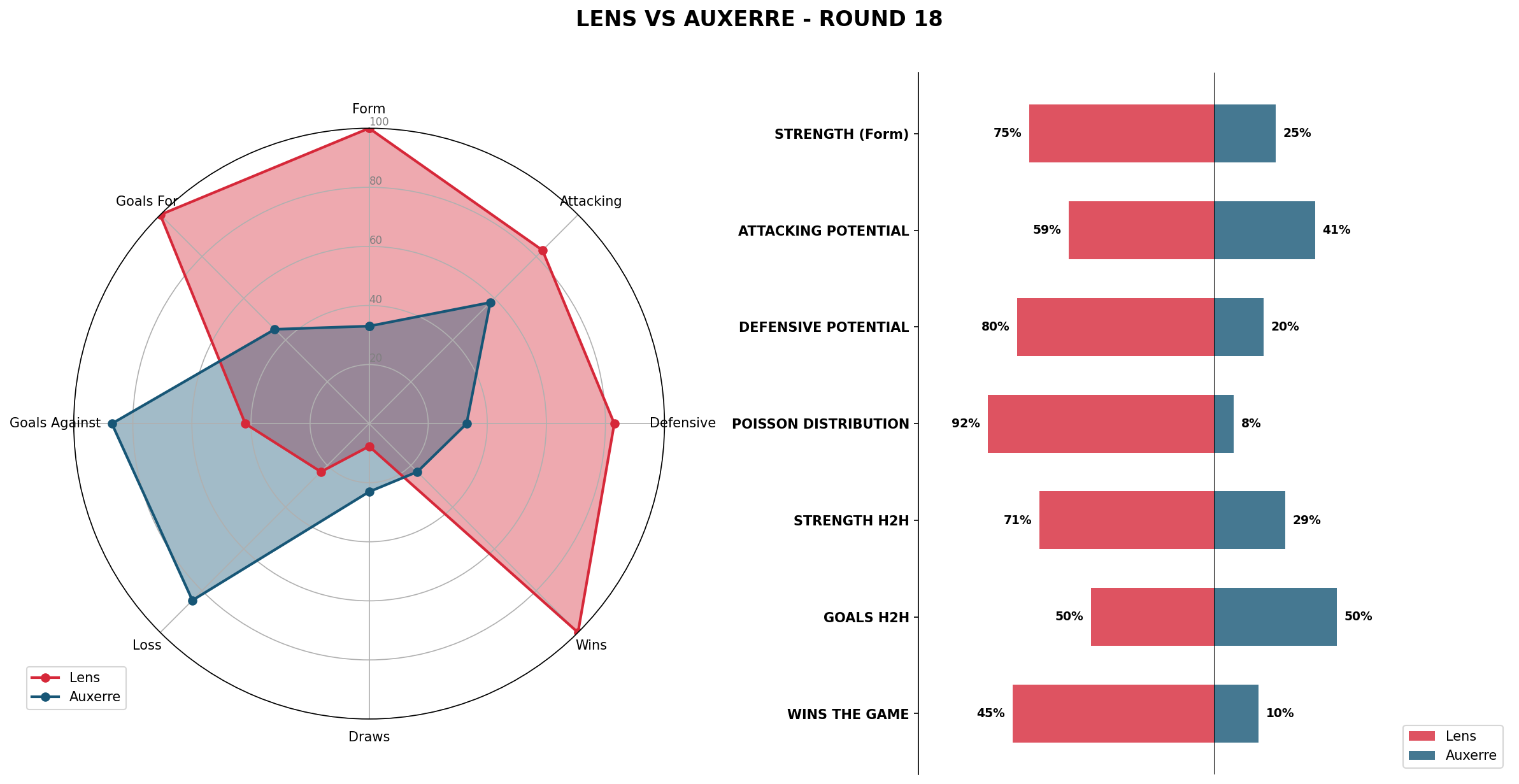 Match Analysis: Lens vs Auxerre