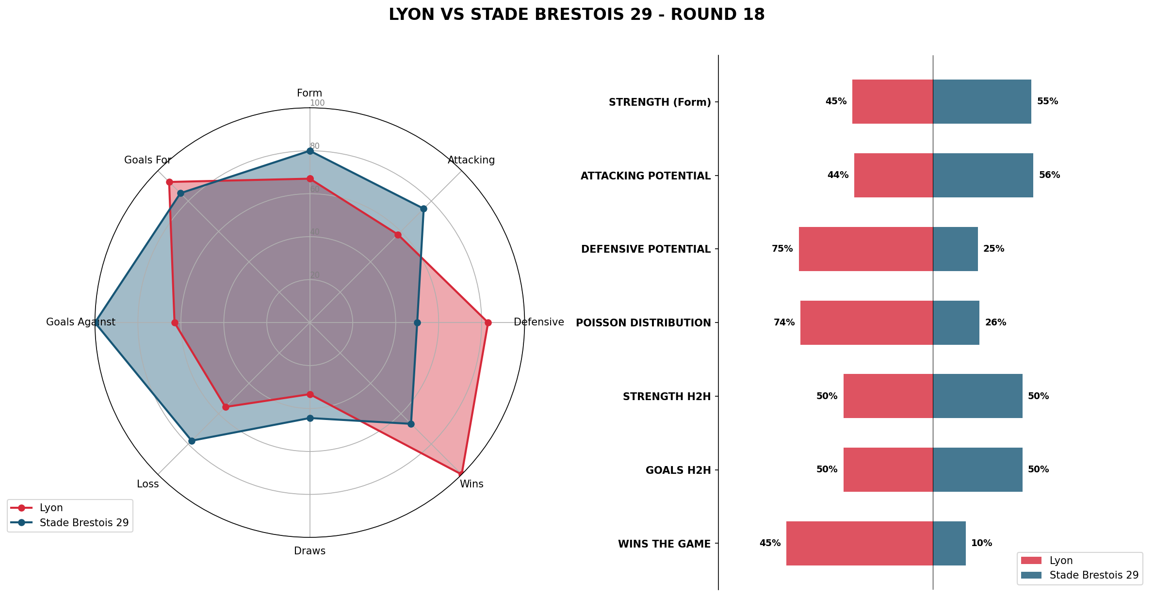 Match Analysis: Lyon vs Stade Brestois 29