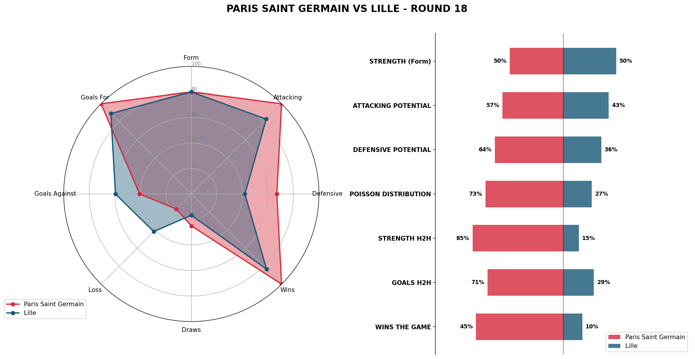 Match Analysis: Paris Saint Germain vs Lille