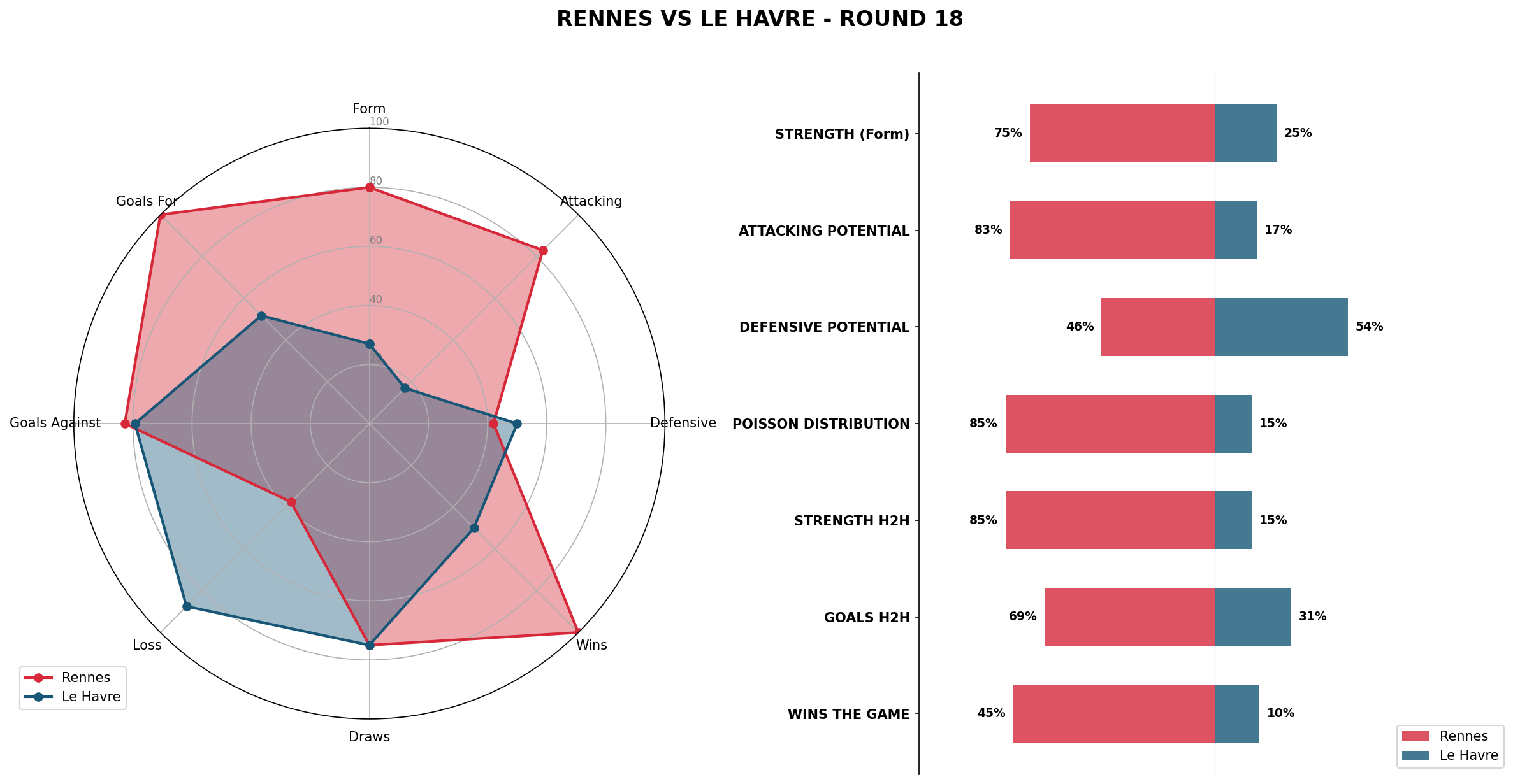 Match Analysis: Rennes vs Le Havre