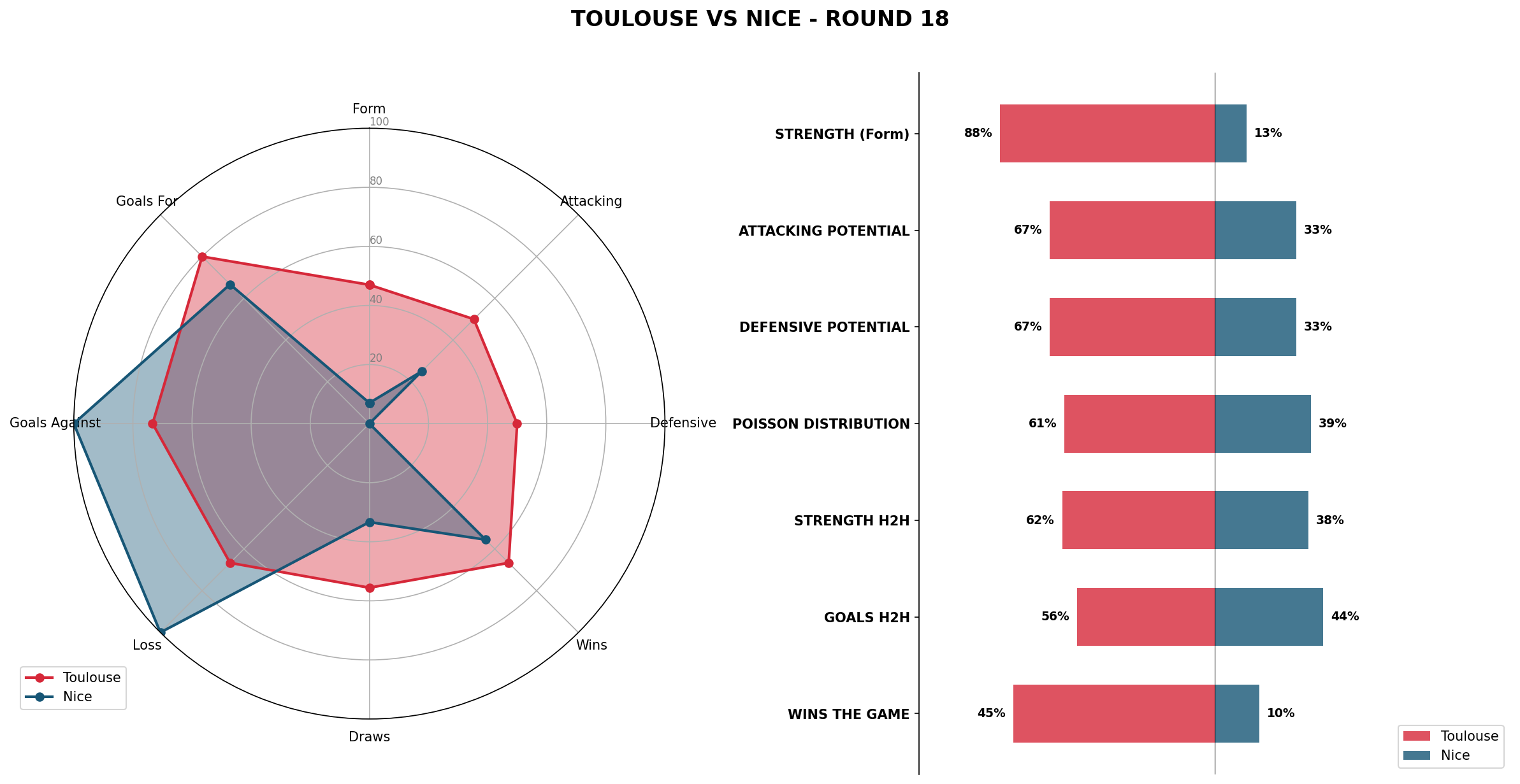 Match Analysis: Toulouse vs Nice