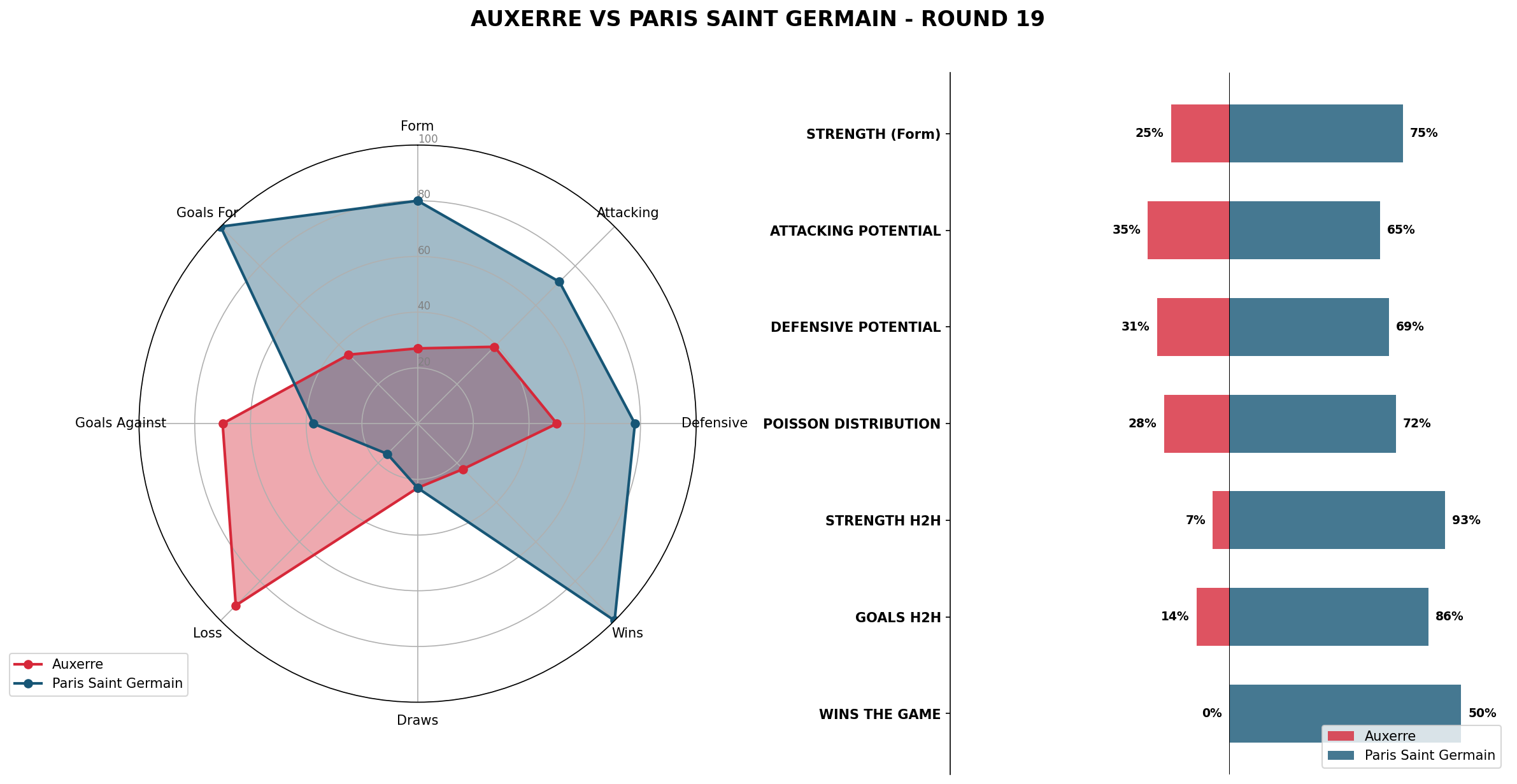 Match Analysis: Auxerre vs Paris Saint Germain
