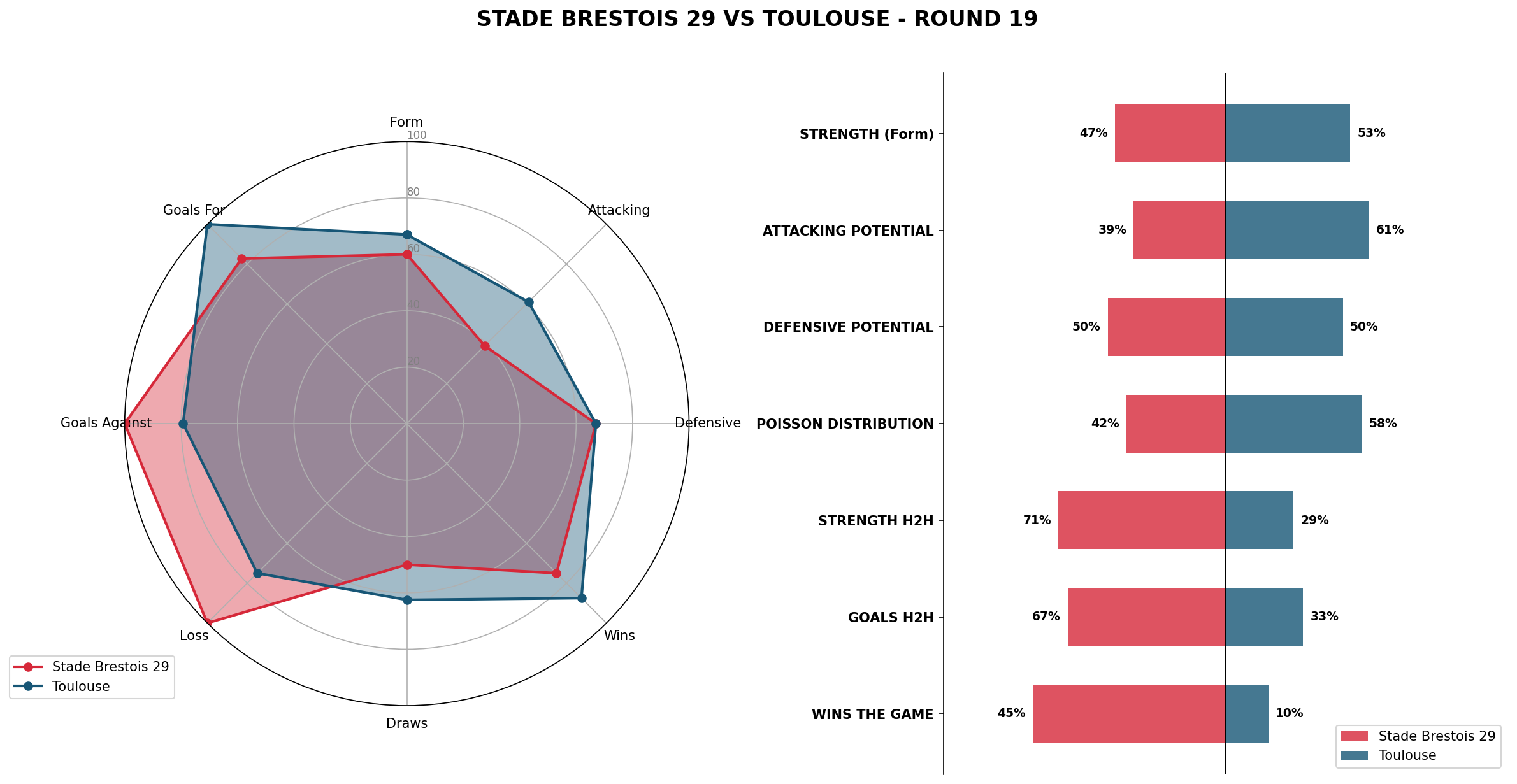 Match Analysis: Stade Brestois 29 vs Toulouse