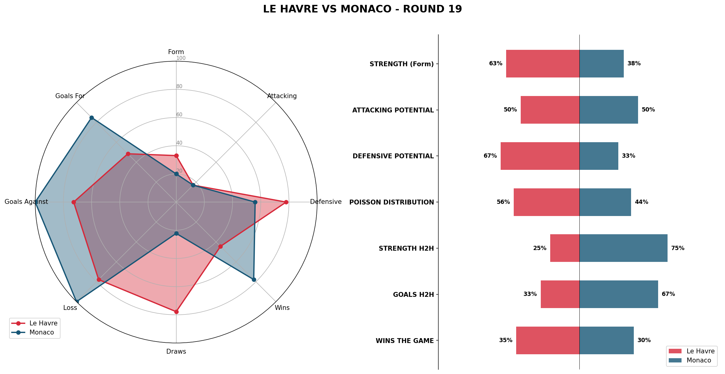Match Analysis: Le Havre vs Monaco