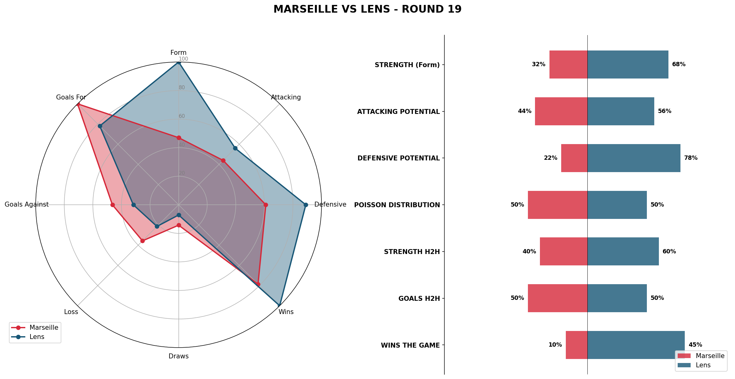Match Analysis: Marseille vs Lens
