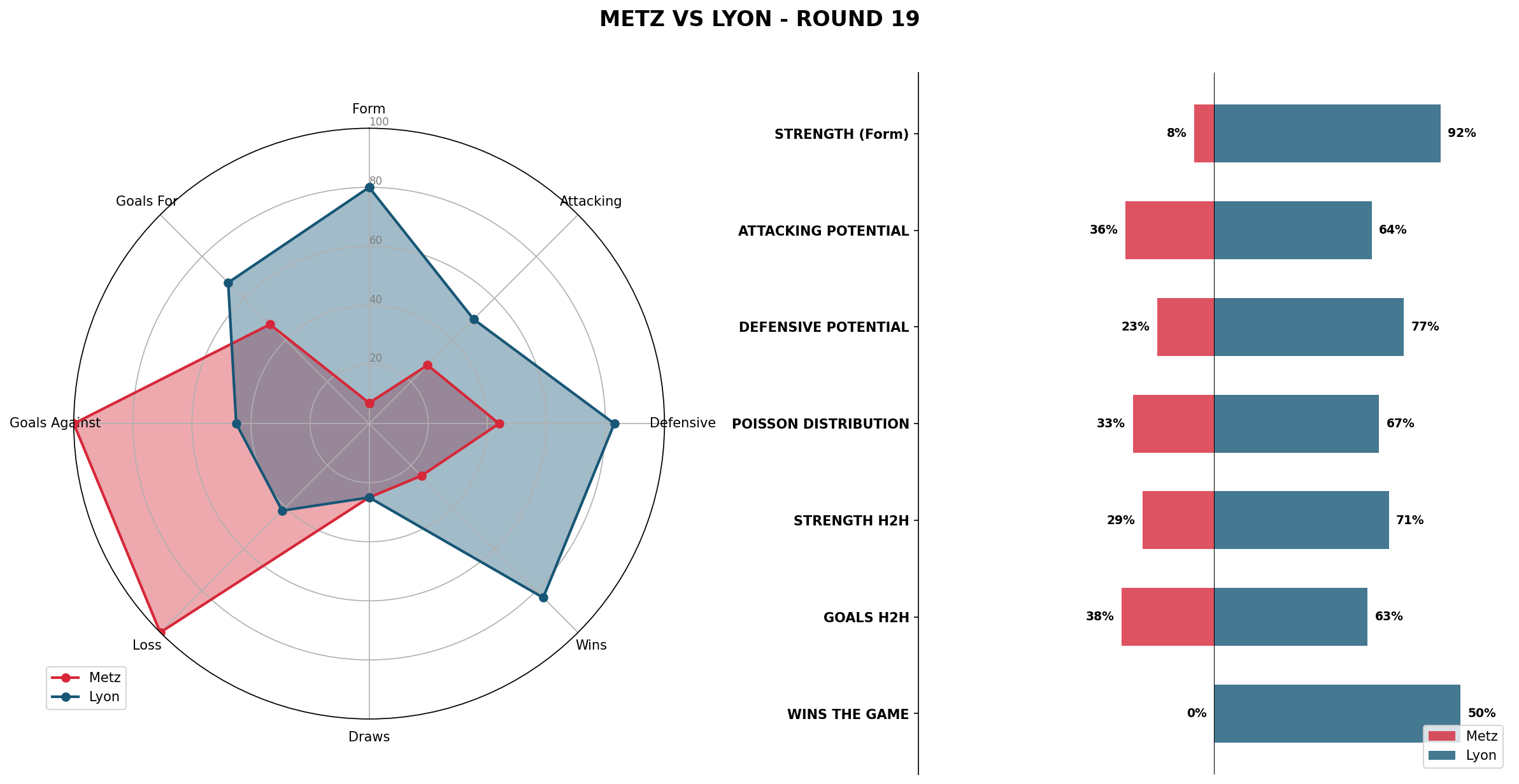 Match Analysis: Metz vs Lyon