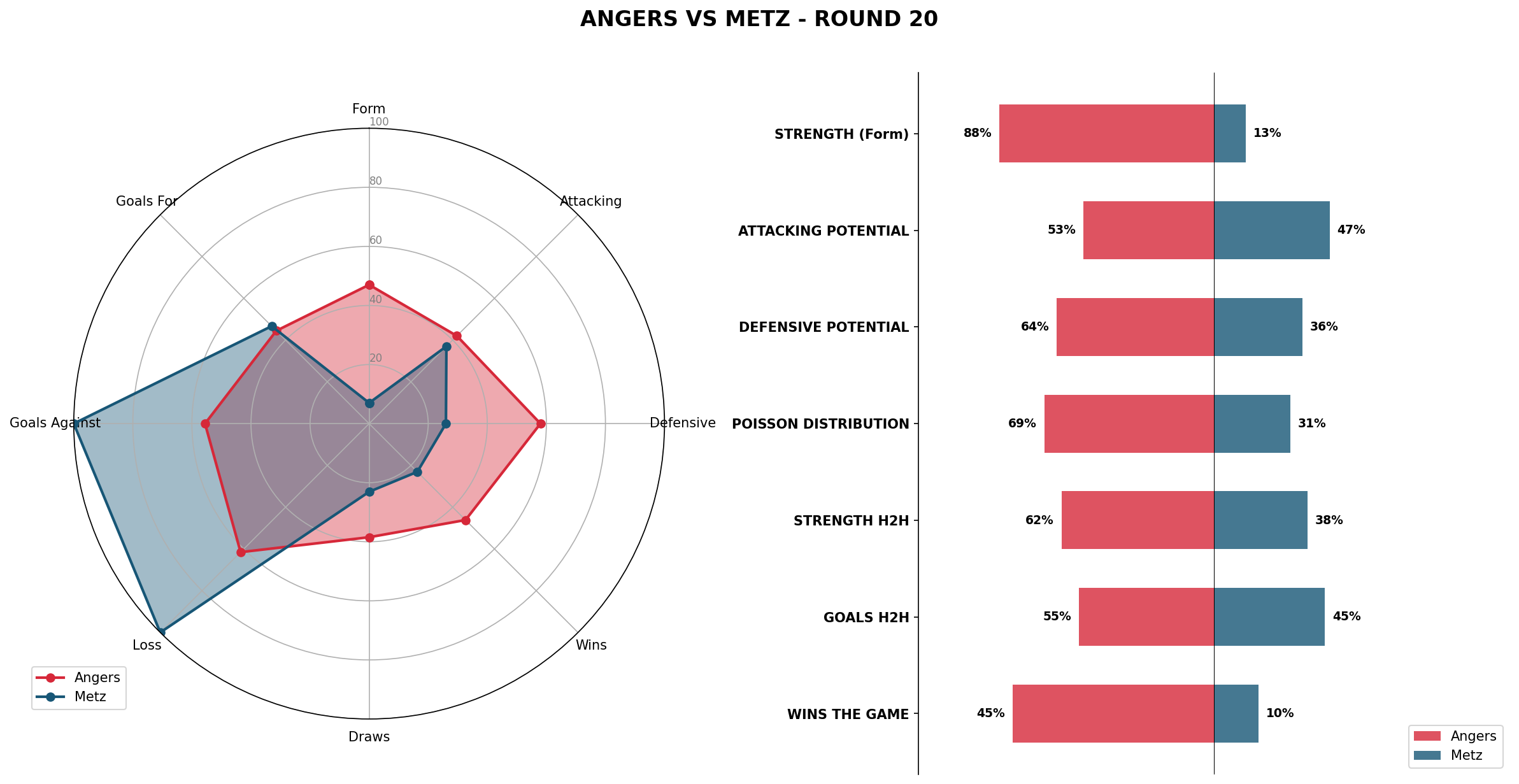Match Analysis: Angers vs Metz