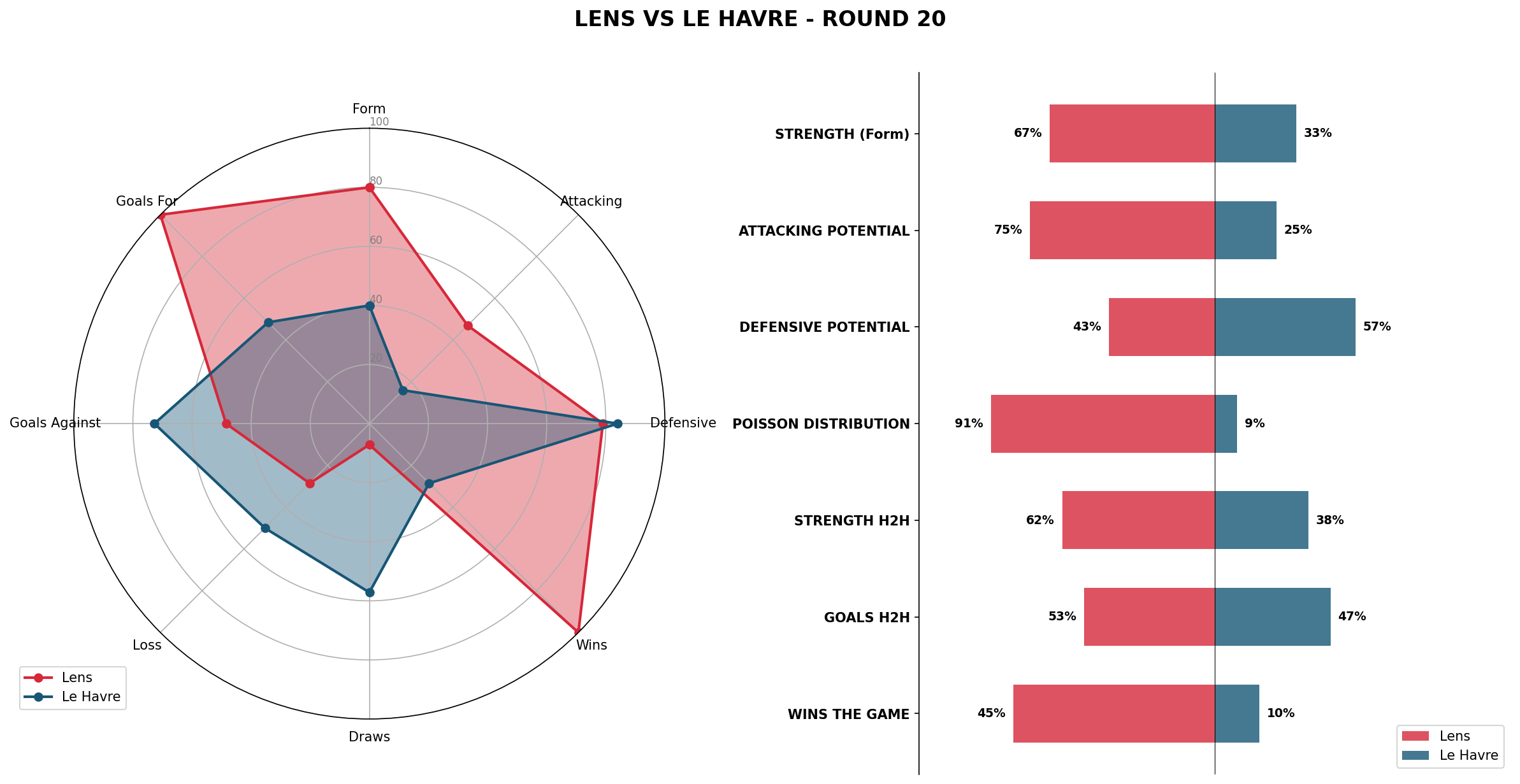 Match Analysis: Lens vs Le Havre