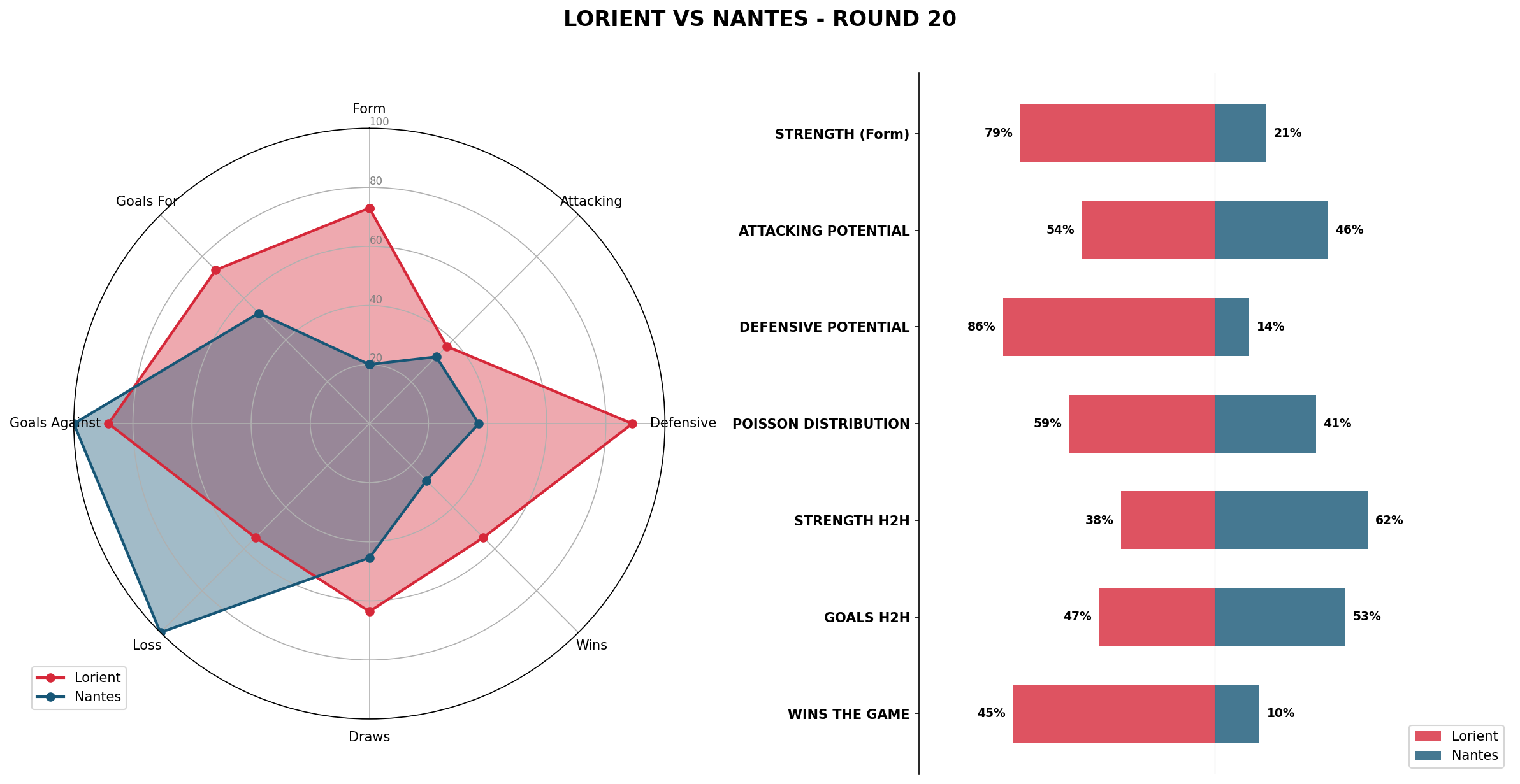 Match Analysis: Lorient vs Nantes