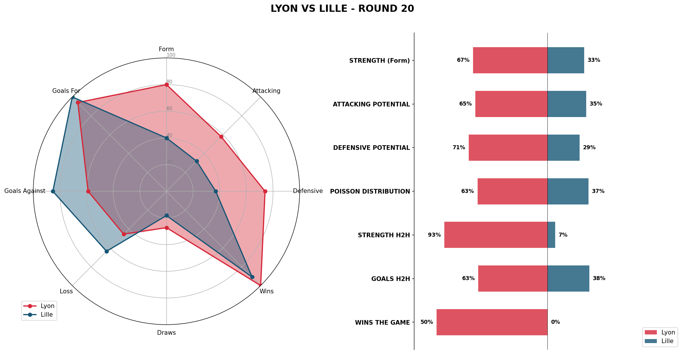 Match Analysis: Lyon vs Lille
