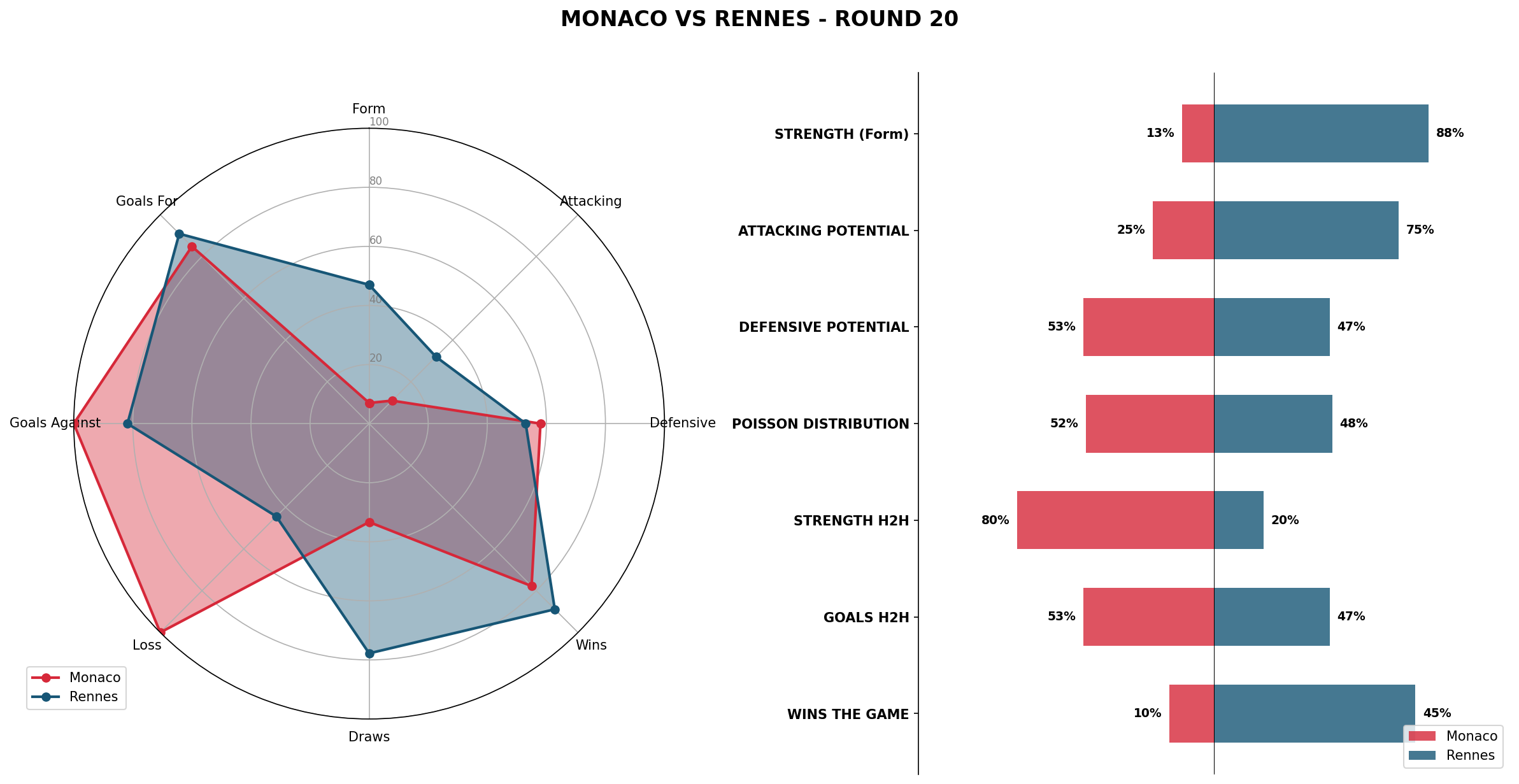 Match Analysis: Monaco vs Rennes
