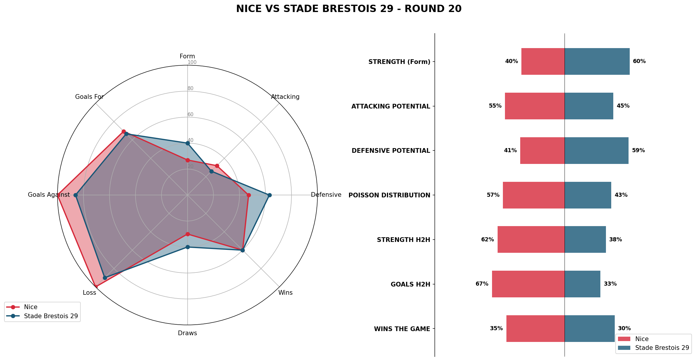 Match Analysis: Nice vs Stade Brestois 29