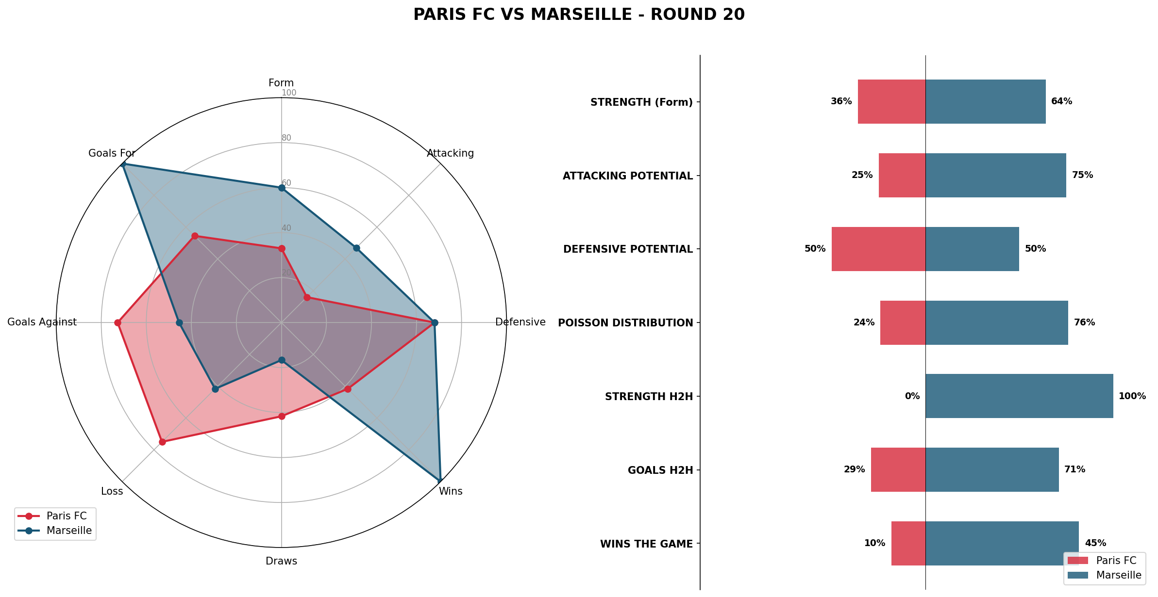 Match Analysis: Paris FC vs Marseille