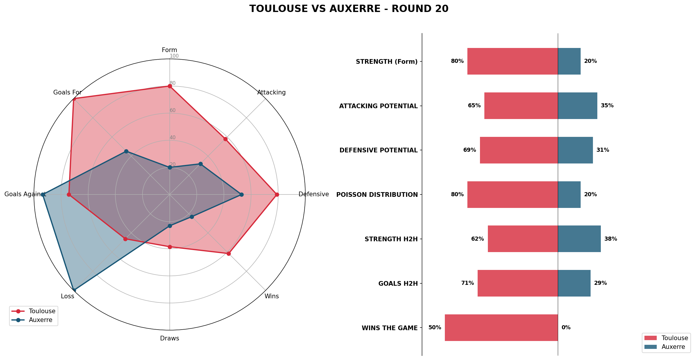 Match Analysis: Toulouse vs Auxerre