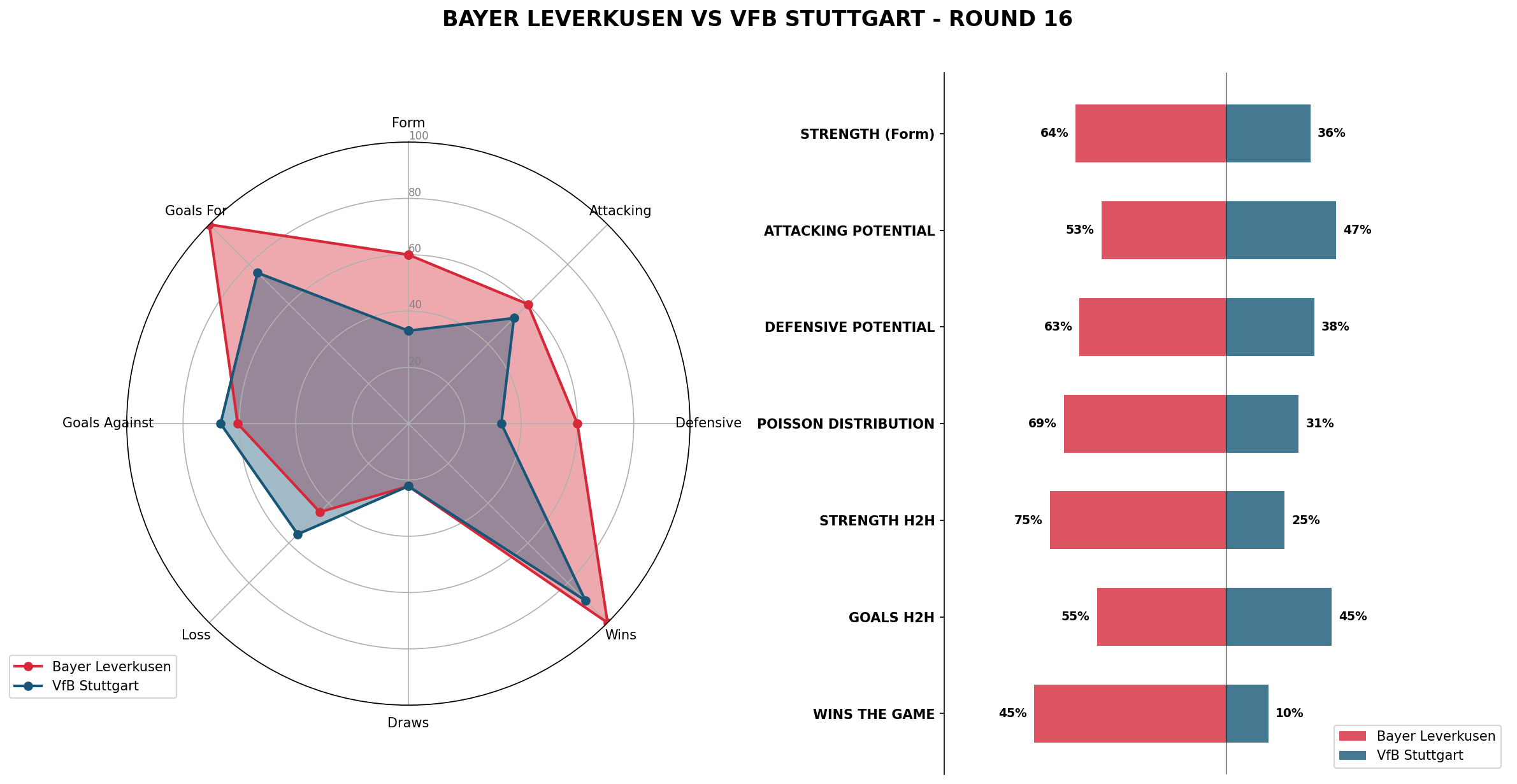 Match Analysis: Bayer Leverkusen vs VfB Stuttgart