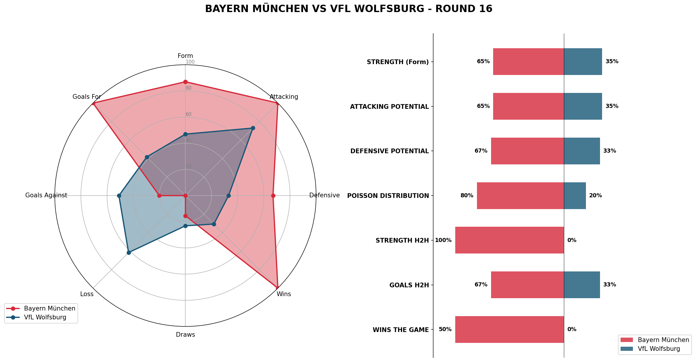 Match Analysis: Bayern München vs VfL Wolfsburg