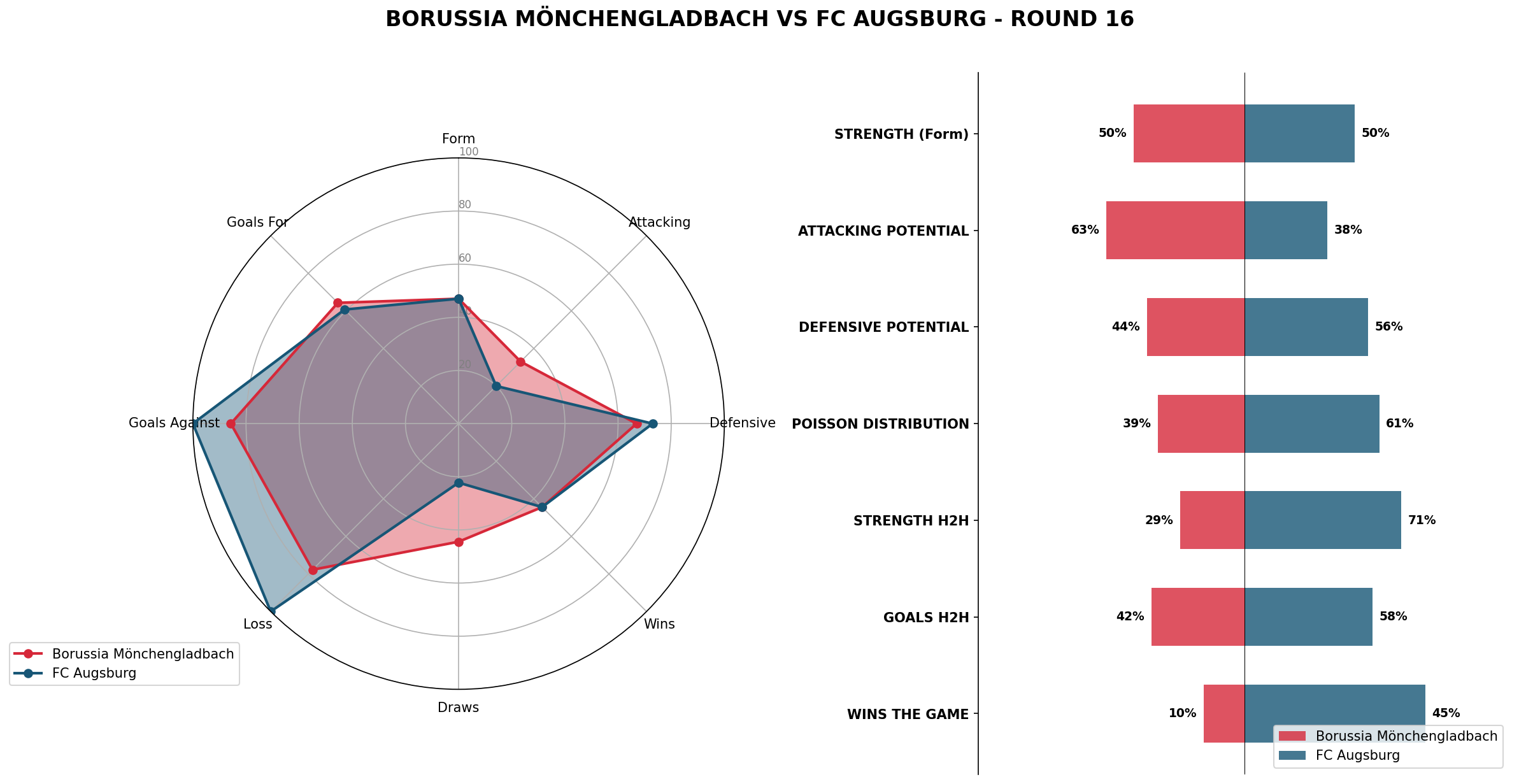 Match Analysis: Borussia Mönchengladbach vs FC Augsburg