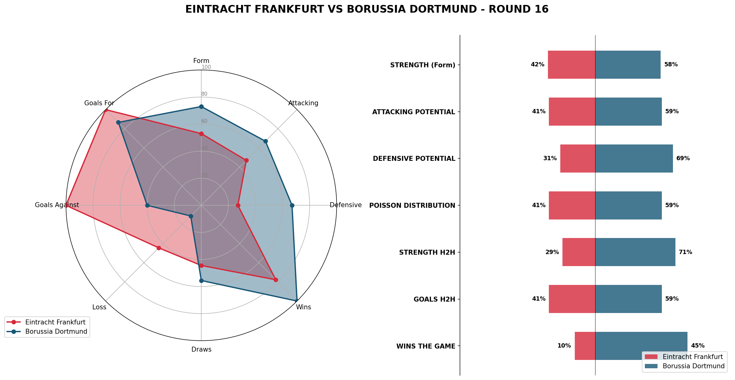 Match Analysis: Eintracht Frankfurt vs Borussia Dortmund