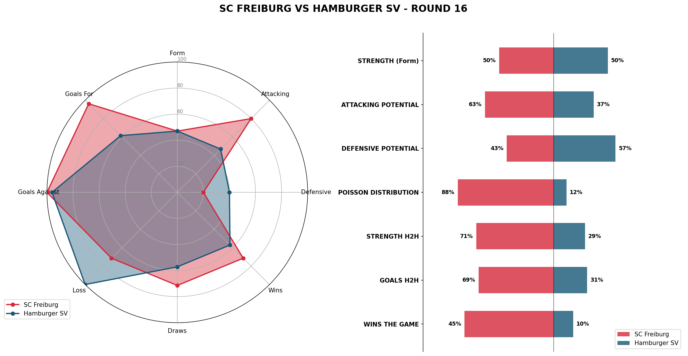 Match Analysis: SC Freiburg vs Hamburger SV