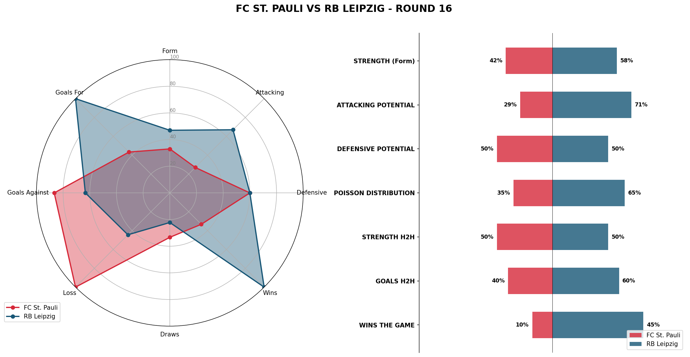 Match Analysis: FC St. Pauli vs RB Leipzig